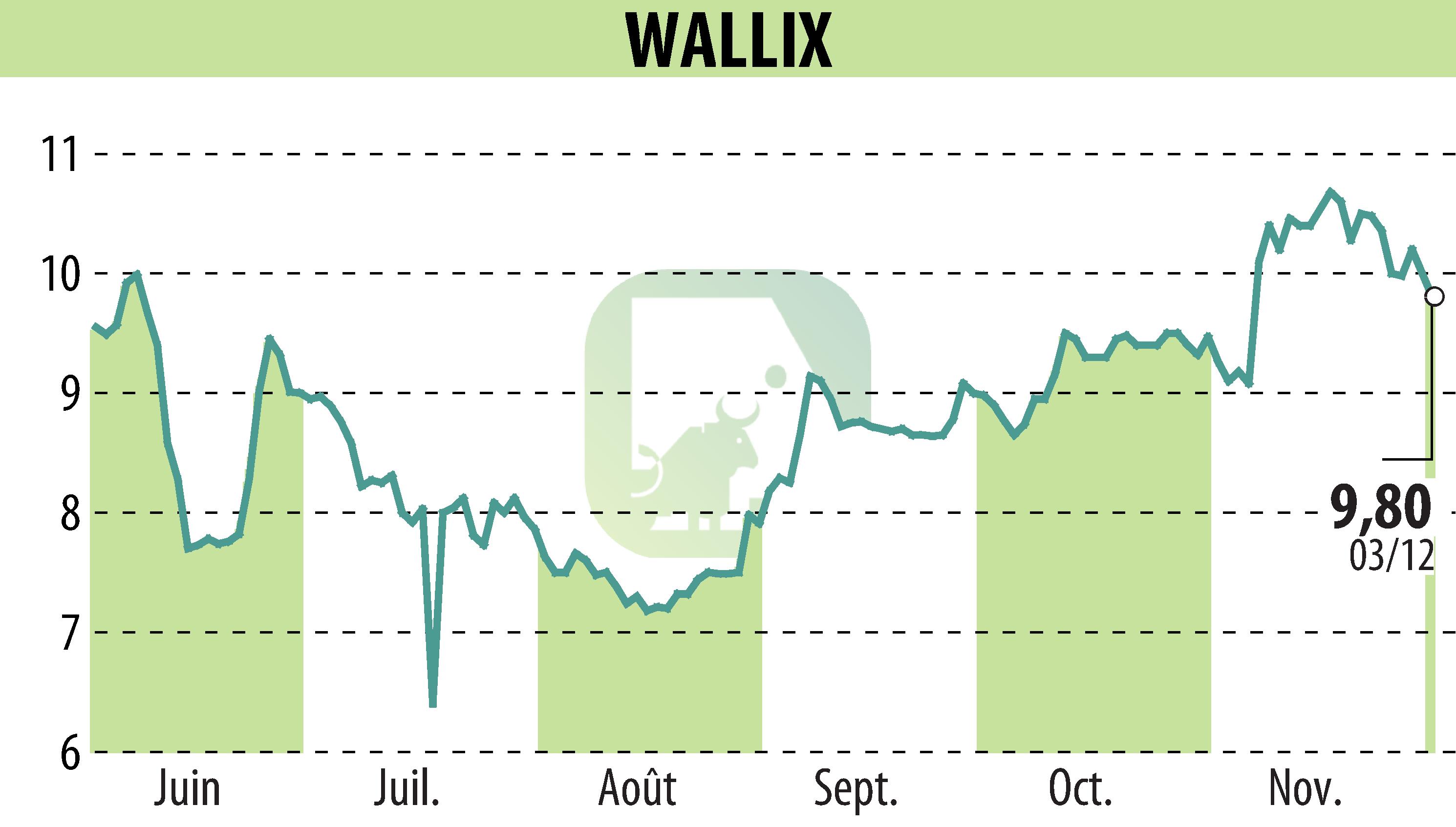 Stock price chart of WALLIX (EPA:ALLIX) showing fluctuations.