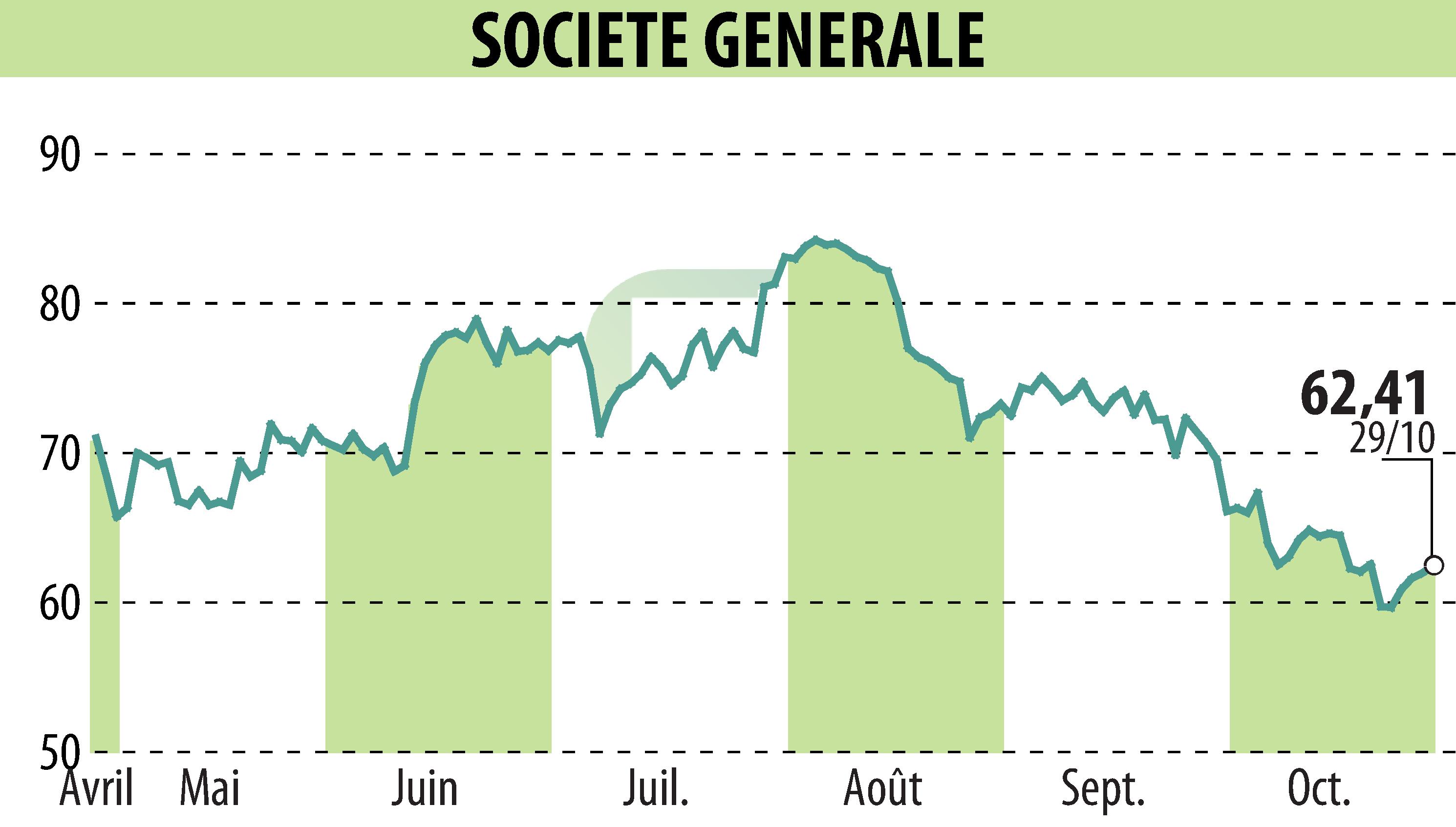 Graphique de l'évolution du cours de l'action SOCIETE GENERALE (EPA:GLE).