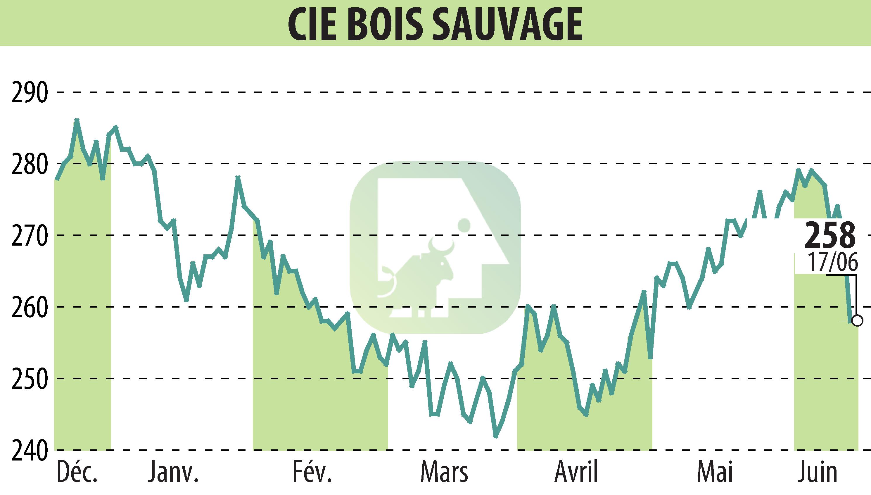 Stock price chart of COMPAGNIE BOIS SAUVAGE (EBR:COMB) showing fluctuations.