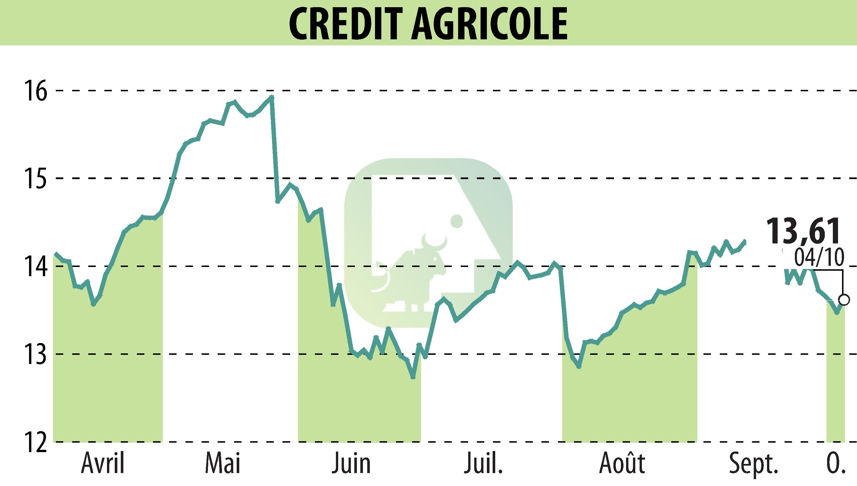 Graphique de l'évolution du cours de l'action CREDIT AGRICOLE (EPA:ACA).