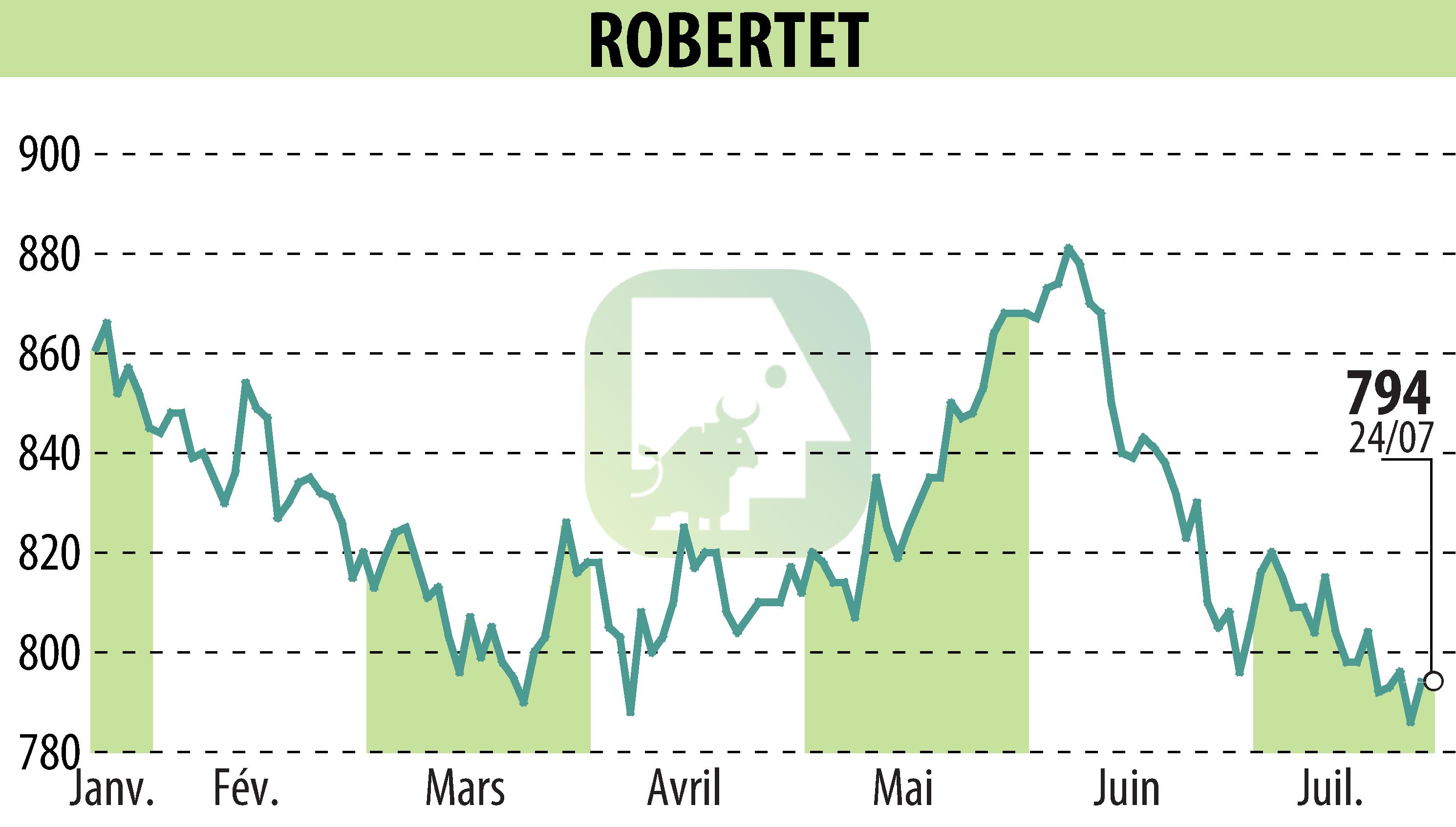 Stock price chart of ROBERTET (EPA:RBT) showing fluctuations.