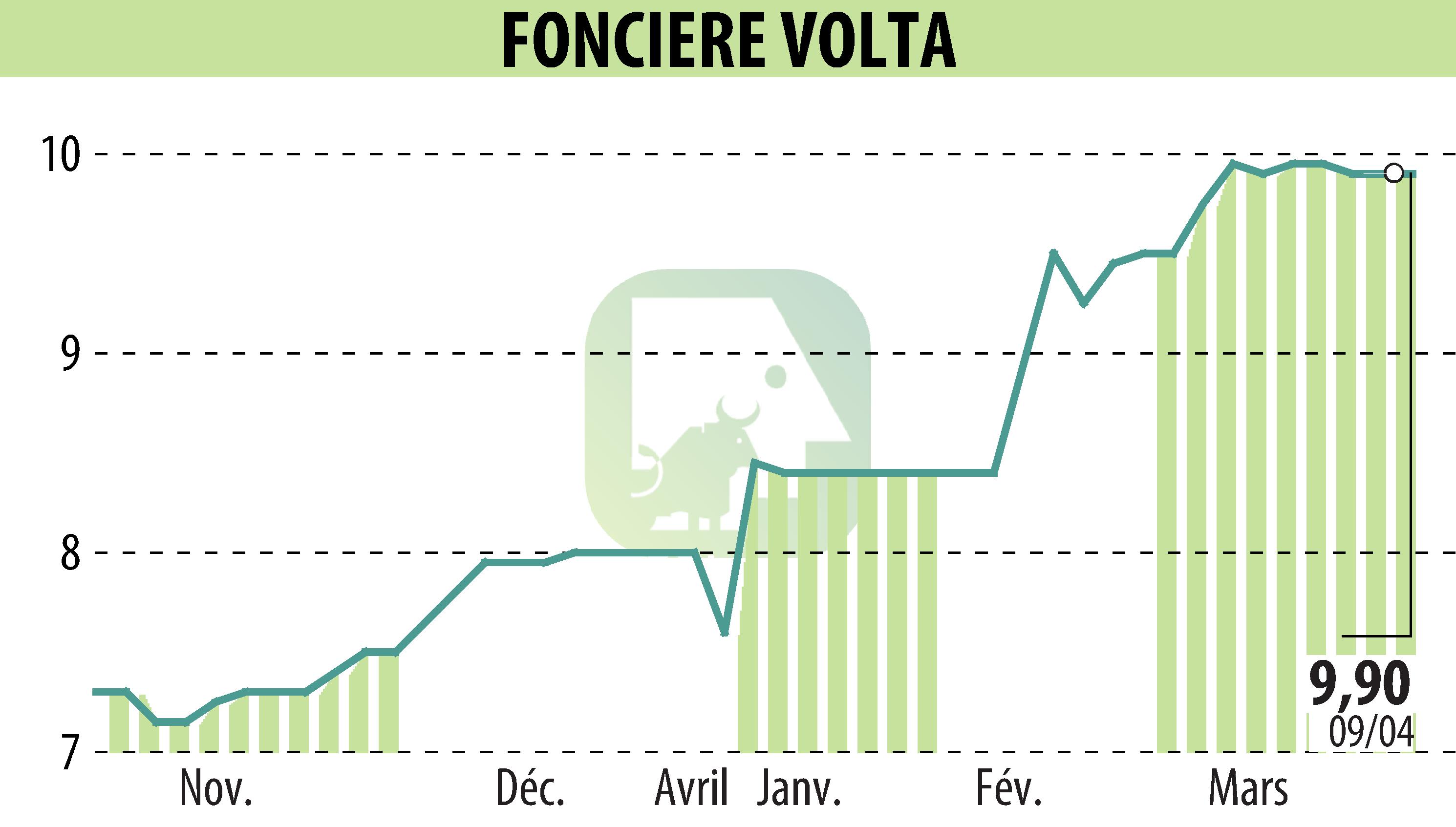 Stock price chart of FONCIERE VOLTA (EPA:SPEL) showing fluctuations.