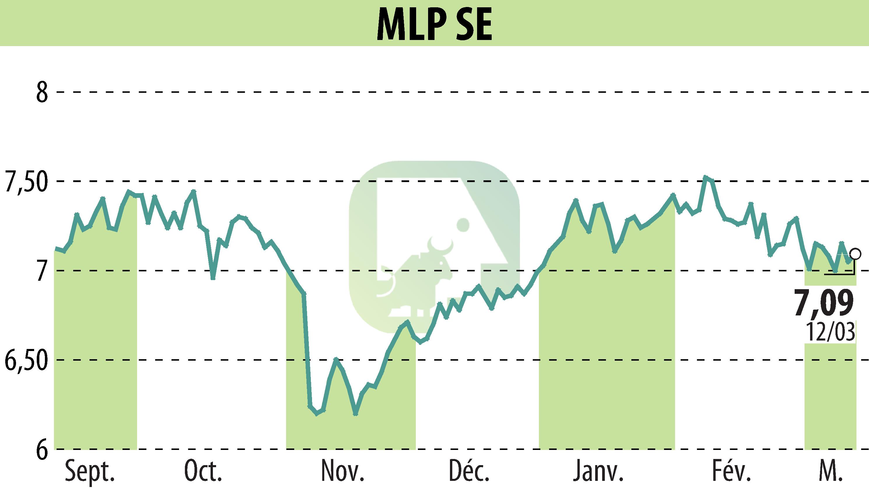 Graphique de l'évolution du cours de l'action MLP AG (EBR:MLP).