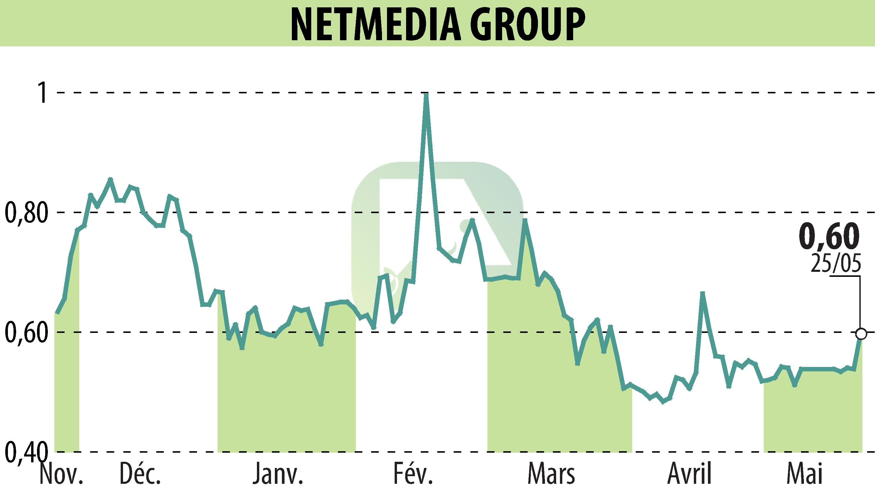 Stock price chart of NETMEDIA GROUP (EPA:ALNMG) showing fluctuations.