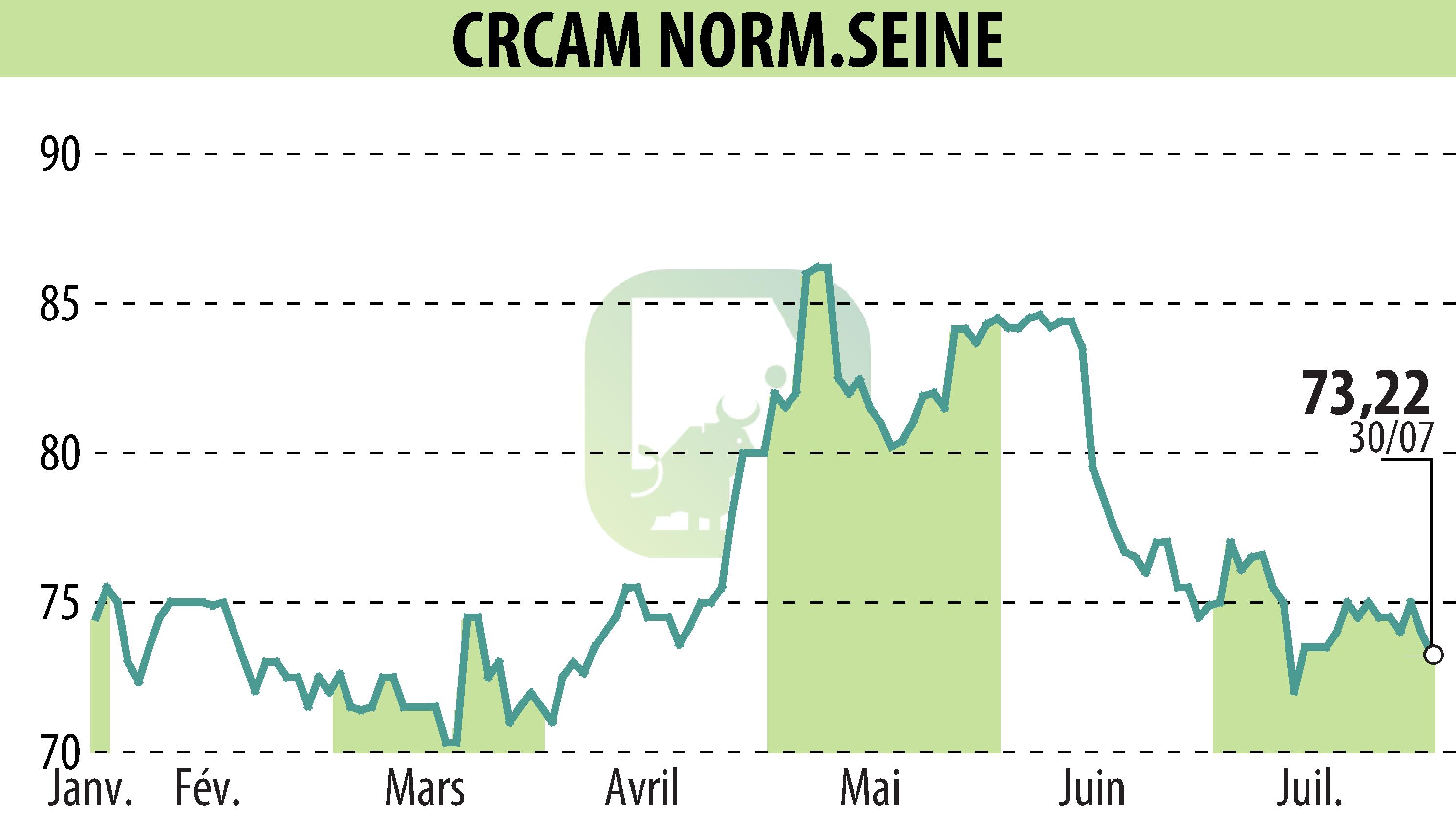 Graphique de l'évolution du cours de l'action CREDIT AGRICOLE DE NORMANDIE SEINE (EPA:CCN).