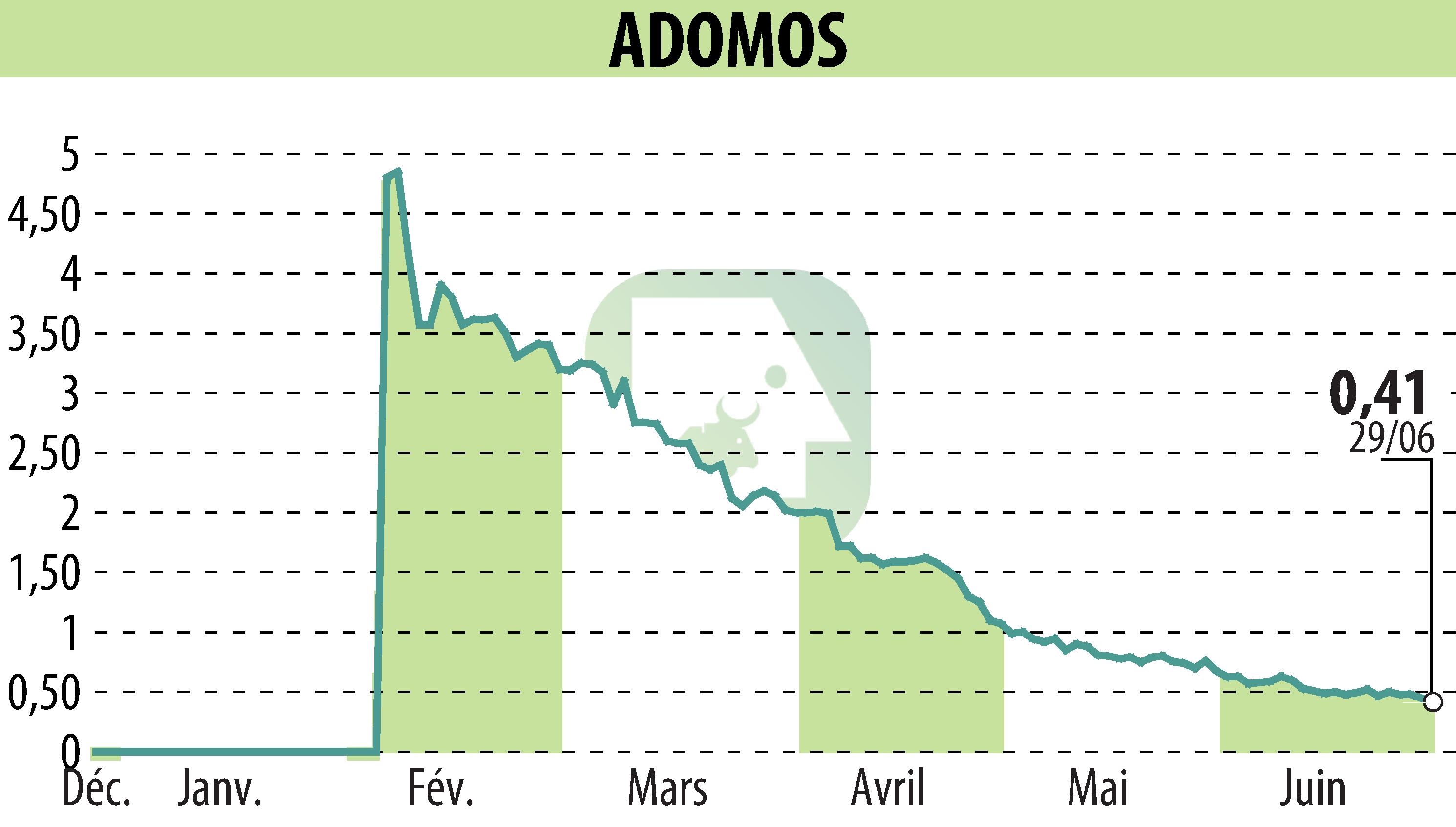 Graphique de l'évolution du cours de l'action ADOMOS (EPA:ALADO).