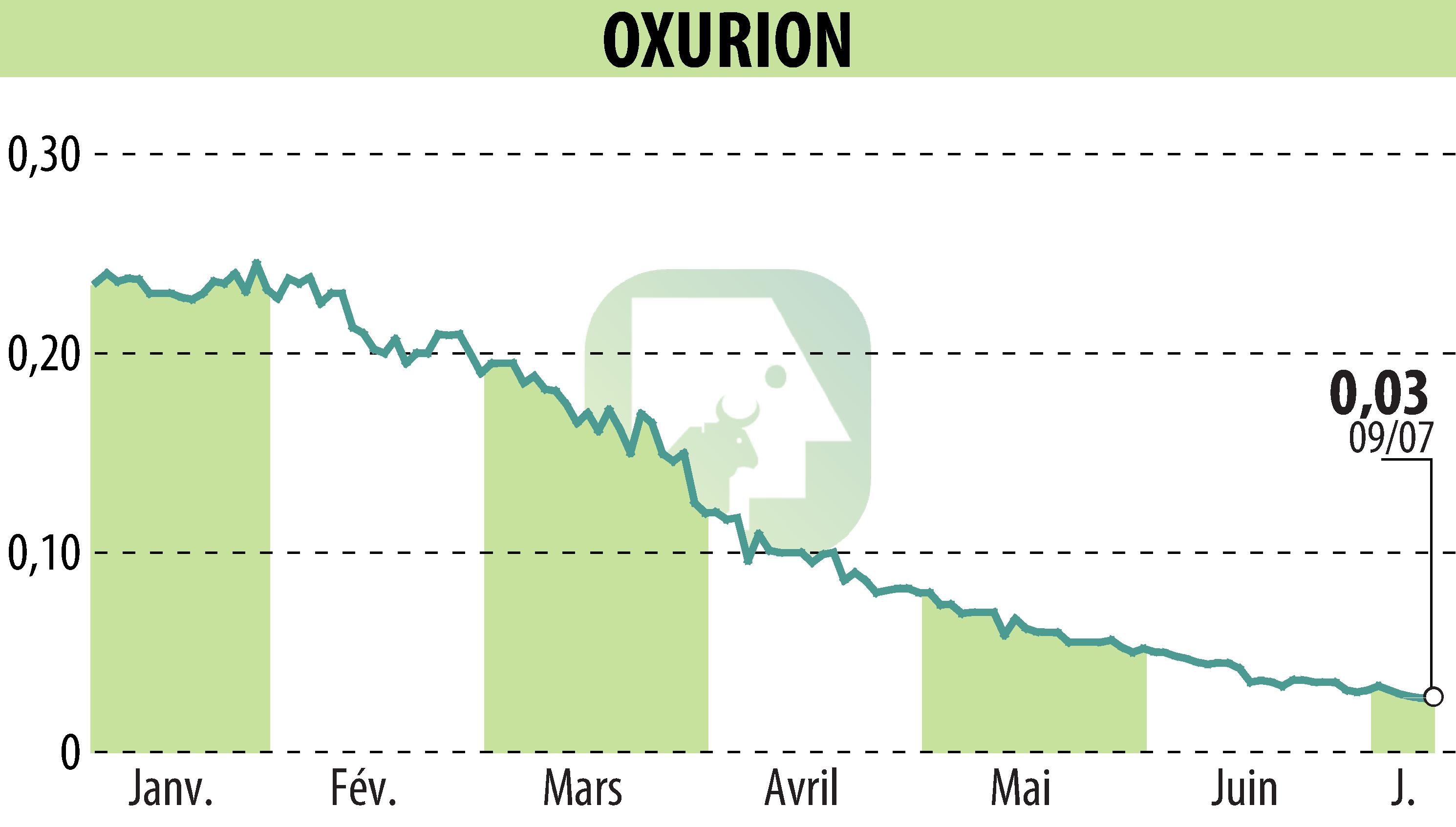 Stock price chart of OXURION (EBR:OXUR) showing fluctuations.