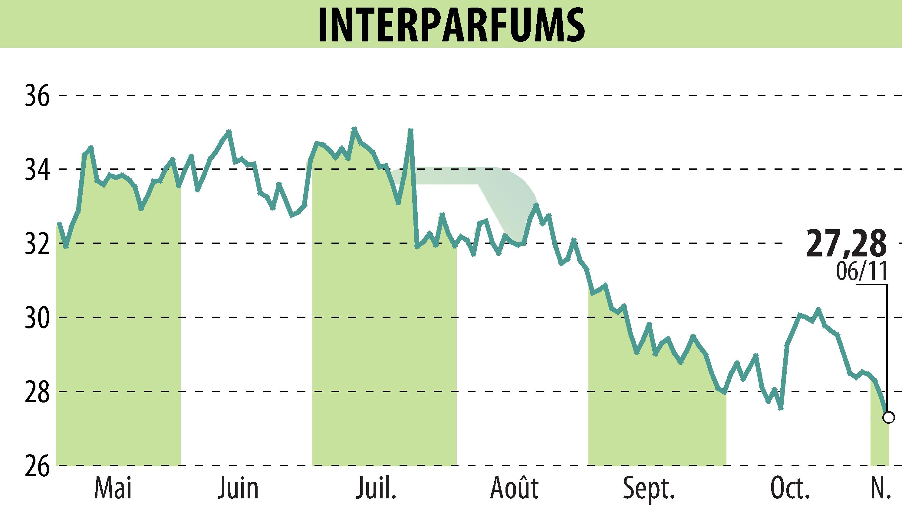 Graphique de l'évolution du cours de l'action INTER PARFUMS (EPA:ITP).