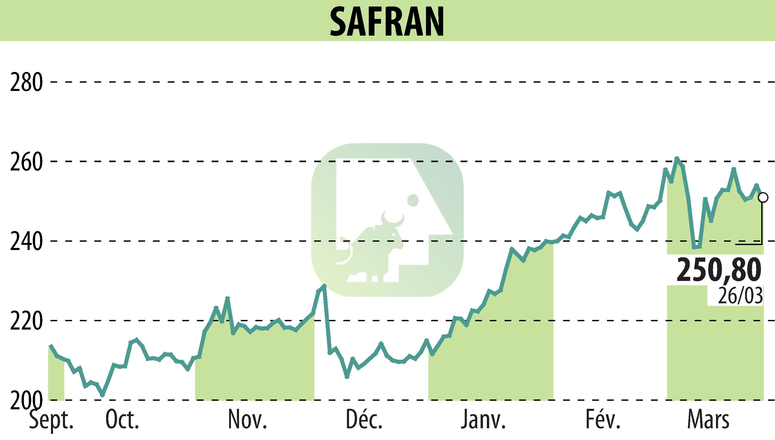 Stock price chart of SAFRAN (EPA:SAF) showing fluctuations.