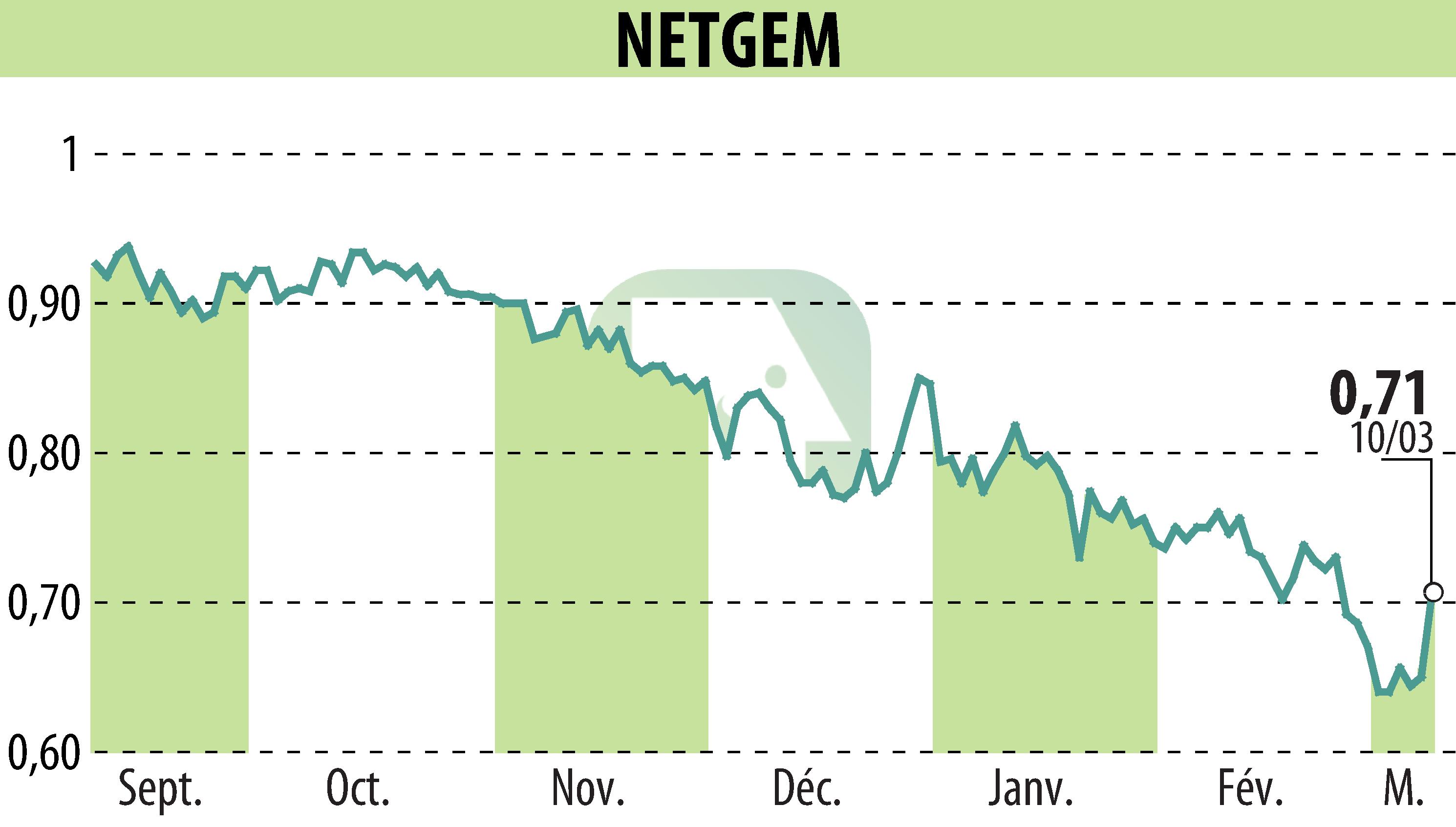 Stock price chart of NETGEM (EPA:ALNTG) showing fluctuations.
