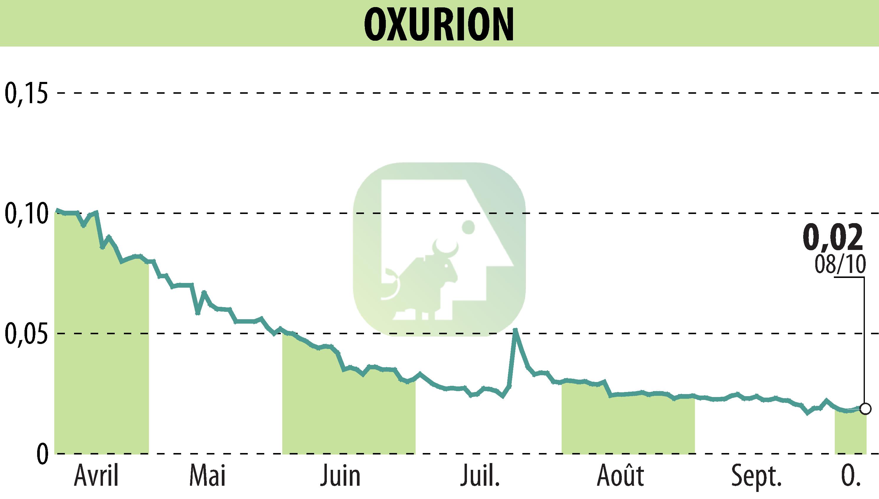 Graphique de l'évolution du cours de l'action OXURION (EBR:OXUR).