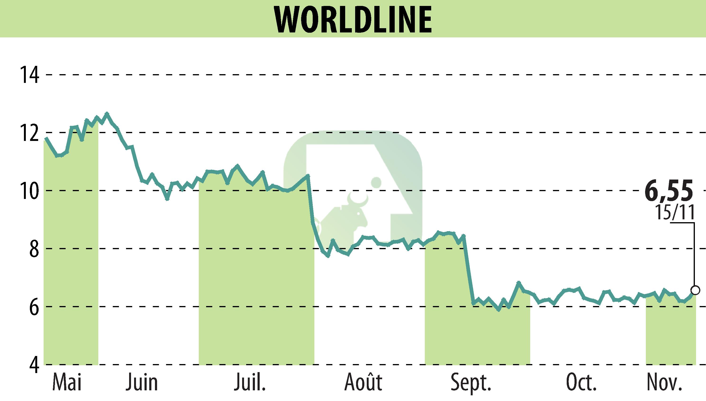 Stock price chart of WORLDLINE (EPA:WLN) showing fluctuations.