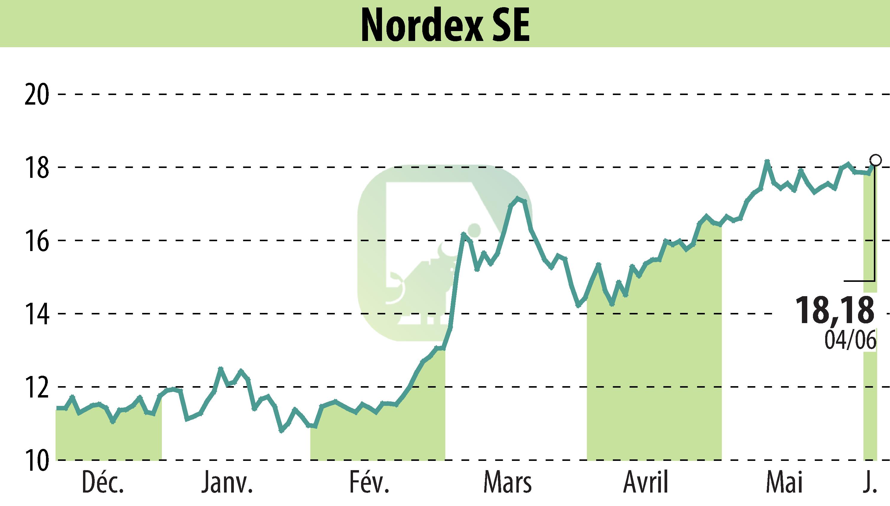 Graphique de l'évolution du cours de l'action Nordex SE (EBR:NDX1).
