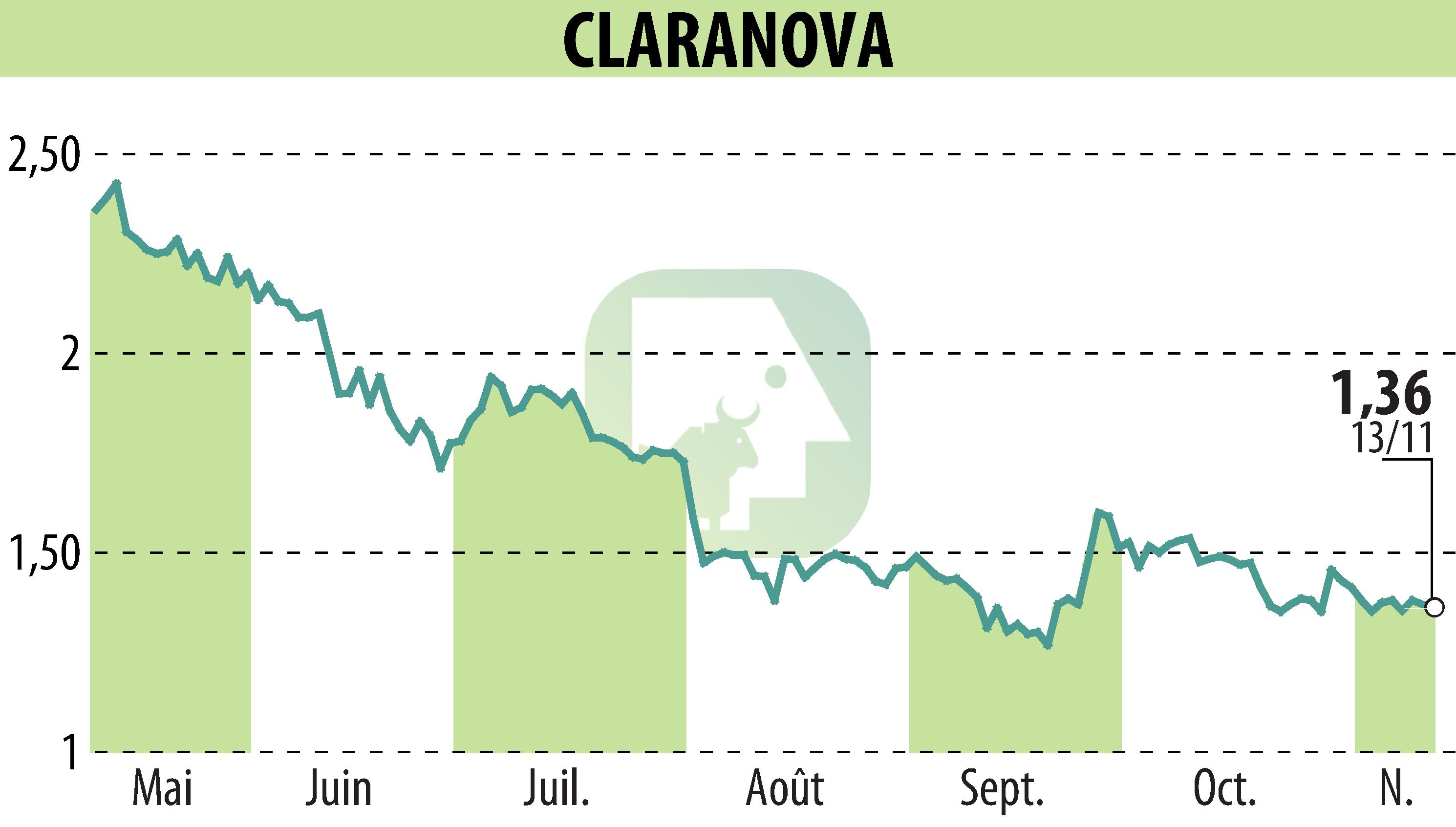 Stock price chart of Claranova (EPA:CLA) showing fluctuations.