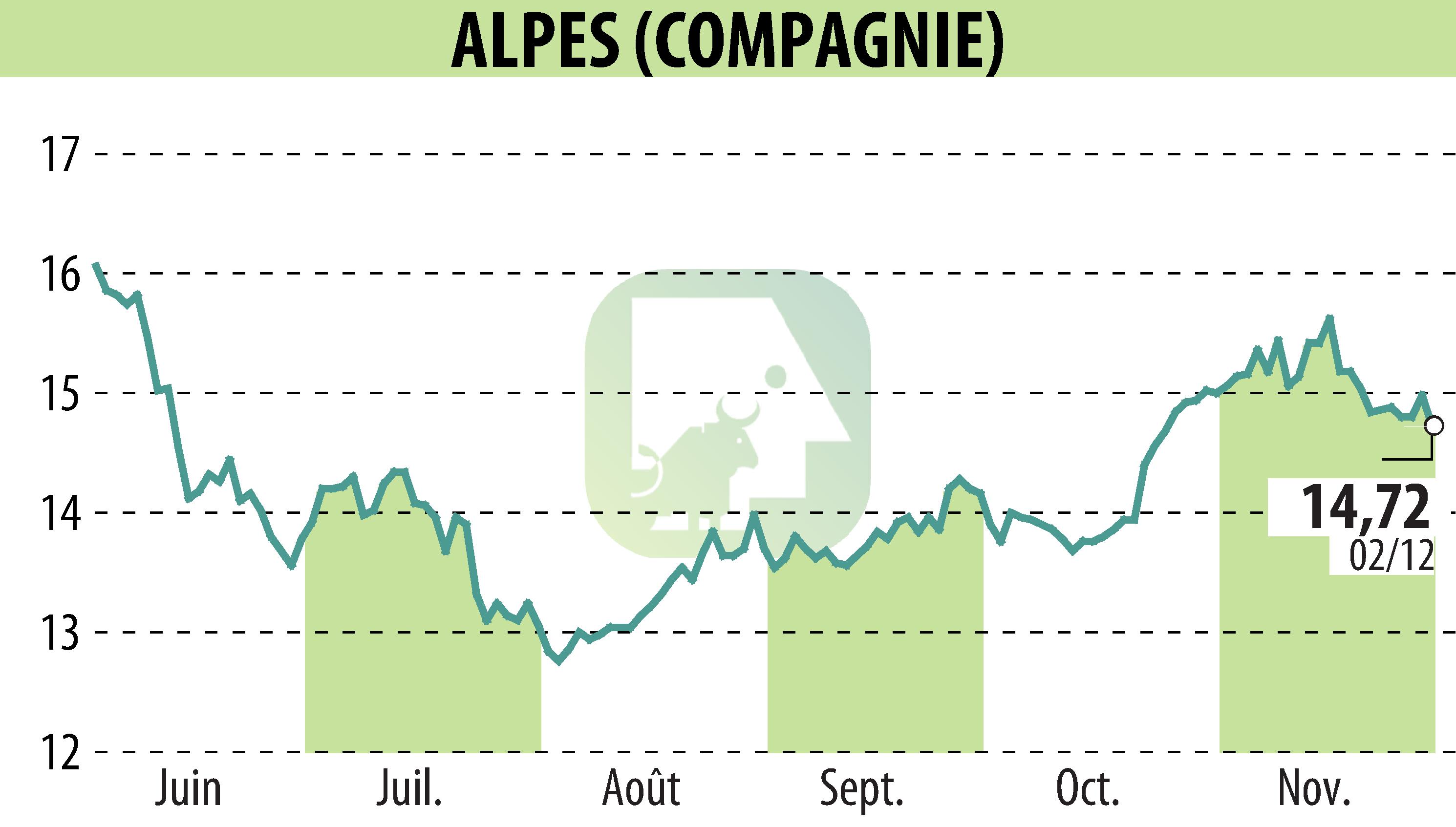 Stock price chart of COMPAGNIE DES ALPES (EPA:CDA) showing fluctuations.