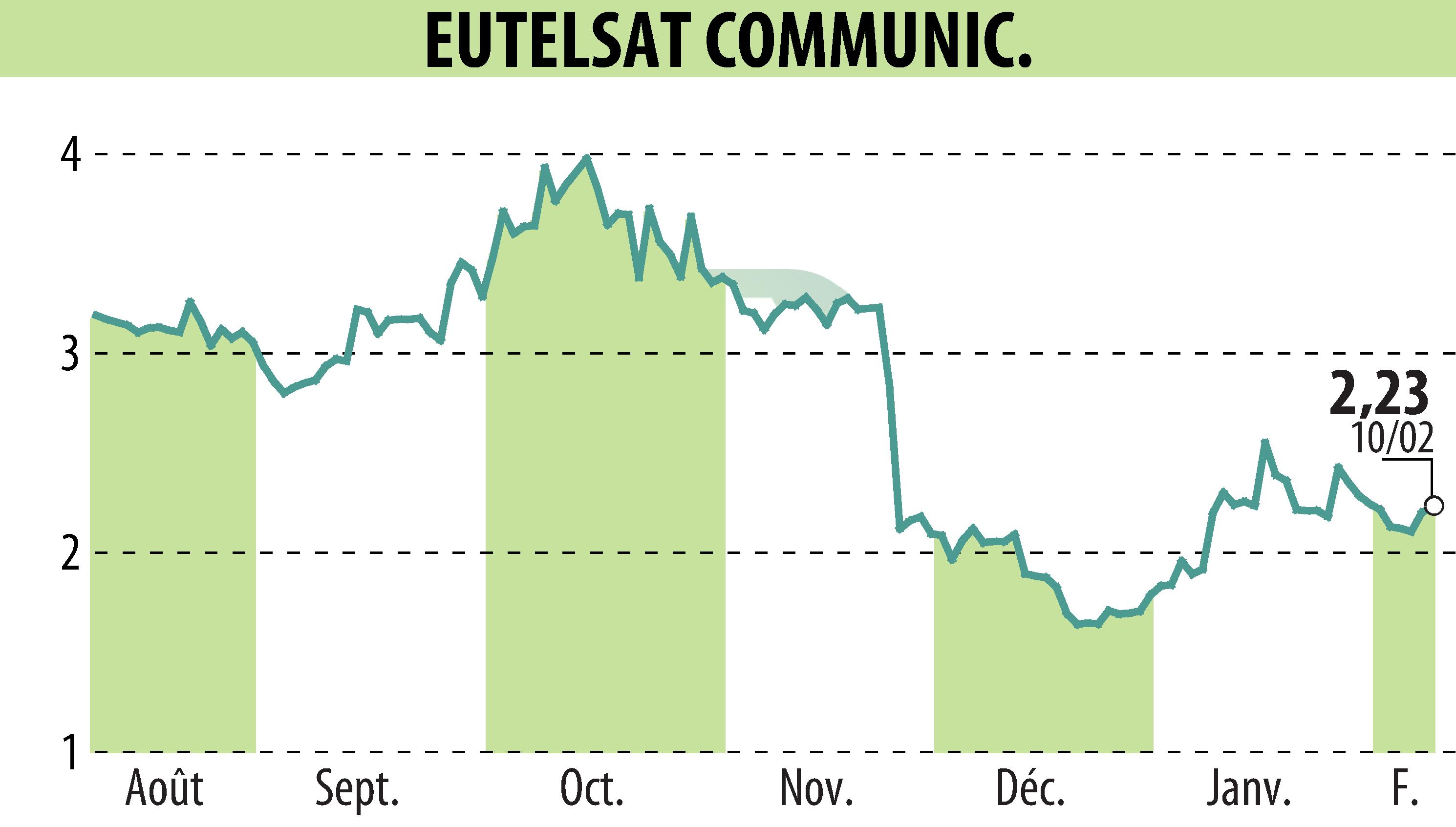 Graphique de l'évolution du cours de l'action EUTELSAT COMMUNICATIONS (EPA:ETL).