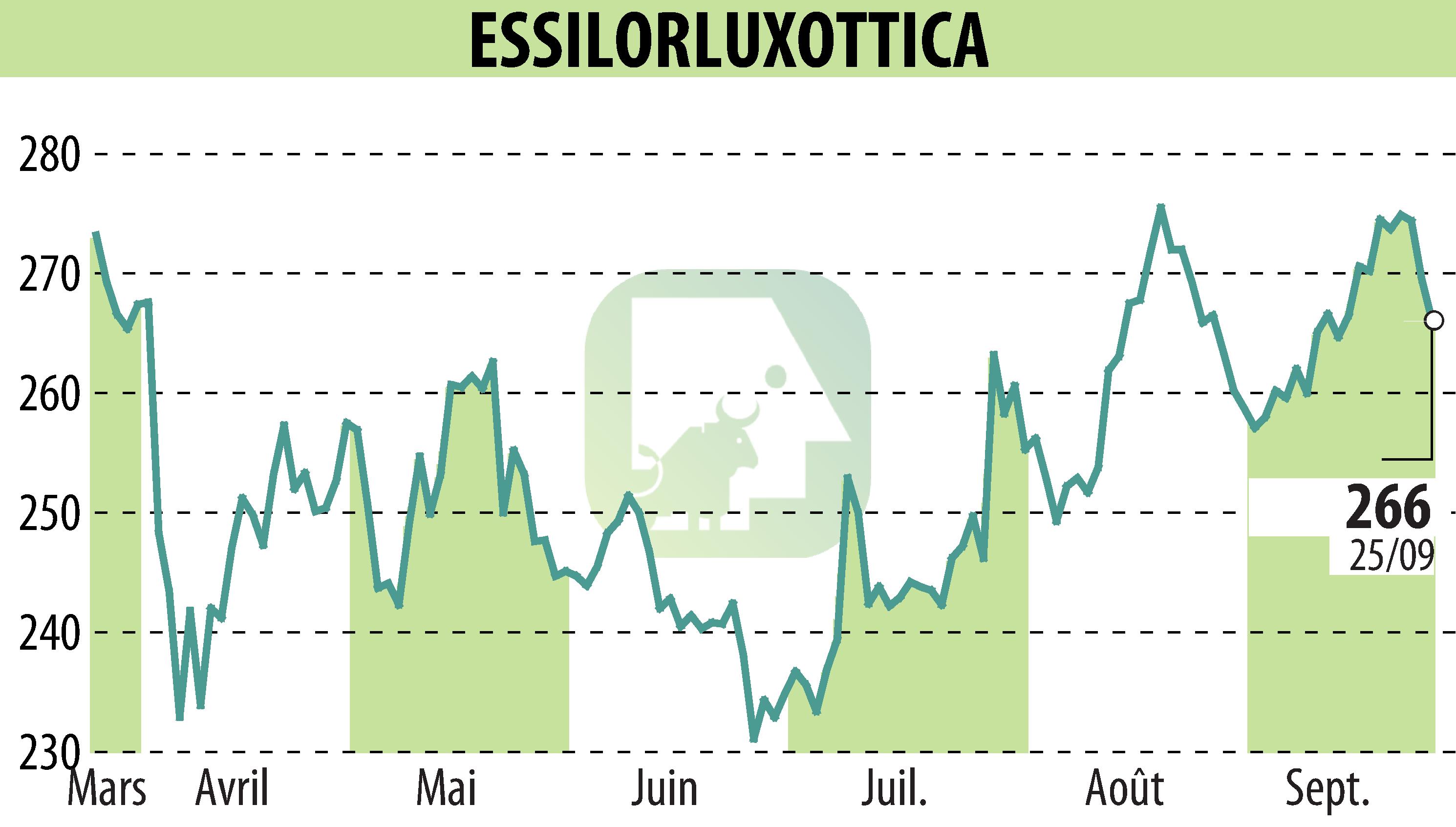 Stock price chart of ESSILOR (EPA:EL) showing fluctuations.
