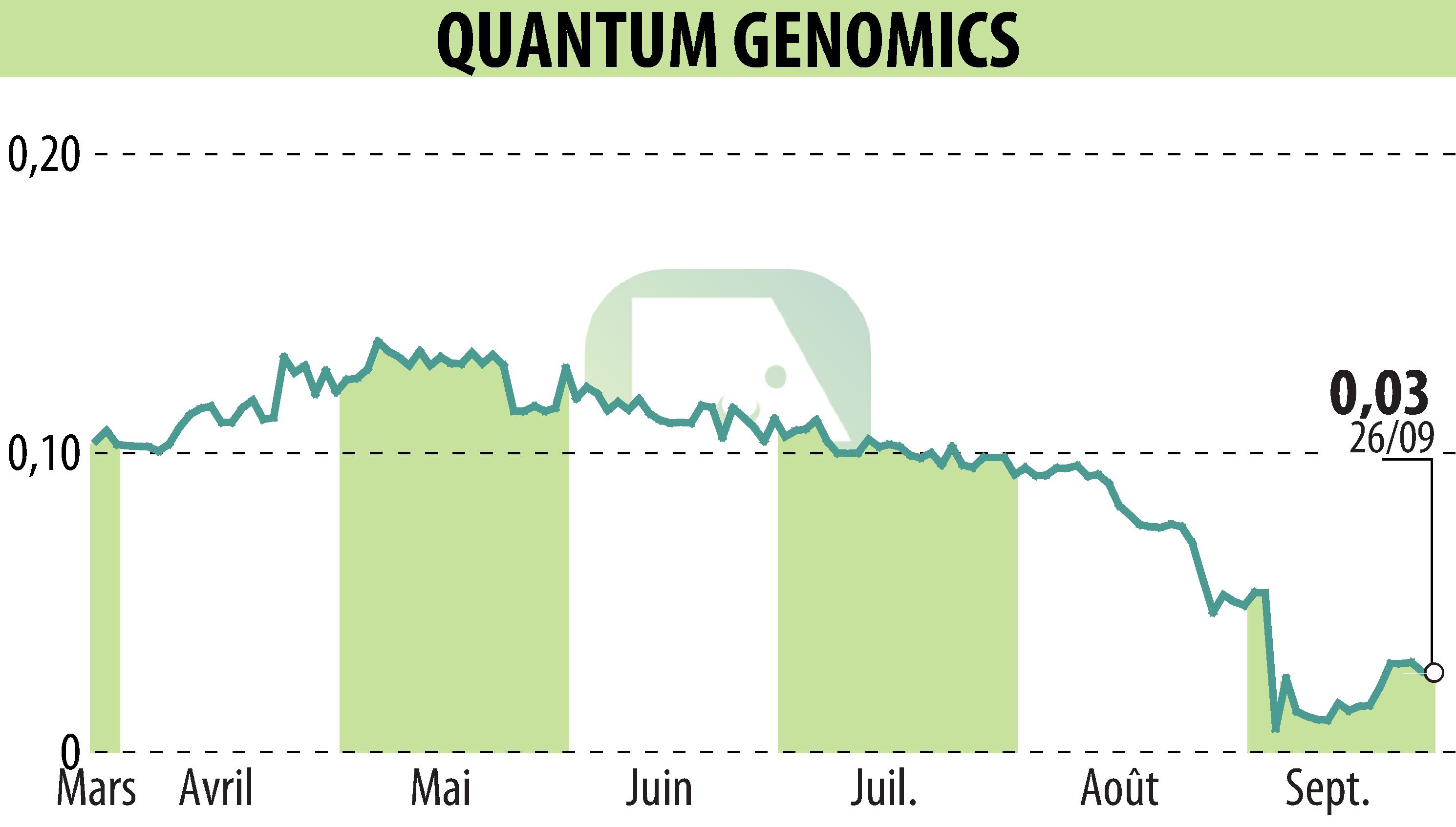 Stock price chart of Quantum Genomics (EPA:ALQGC) showing fluctuations.