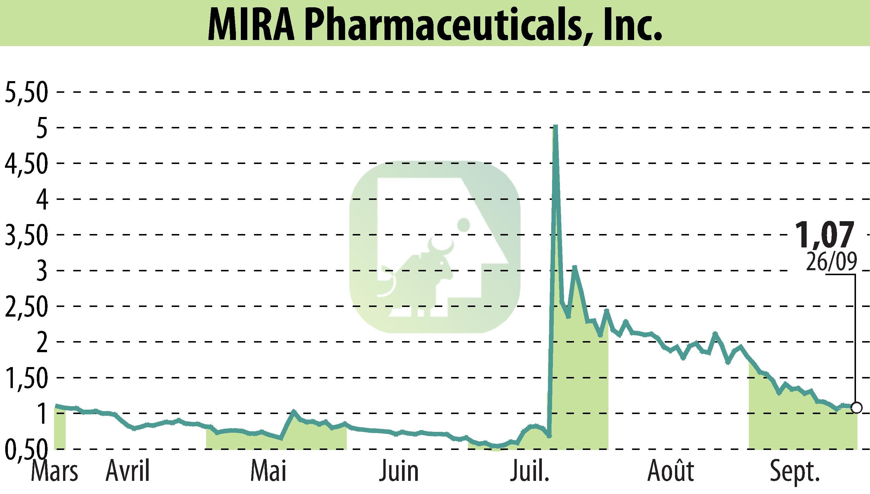 Stock price chart of MIRA Pharmaceuticals (EBR:MIRA) showing fluctuations.