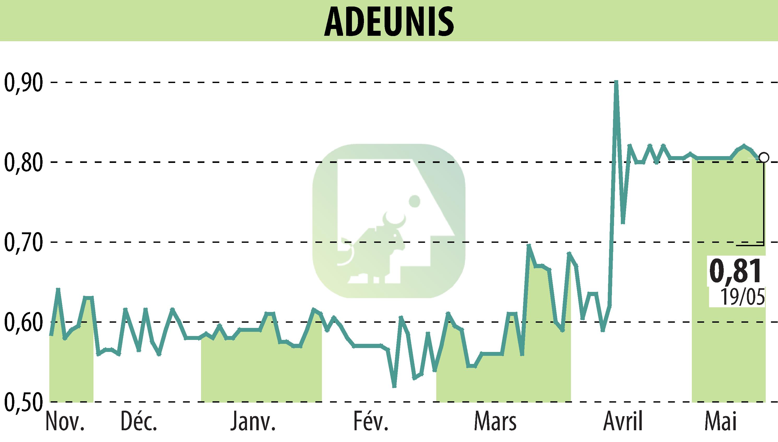 Graphique de l'évolution du cours de l'action ADEUNIS (EPA:ALARF).