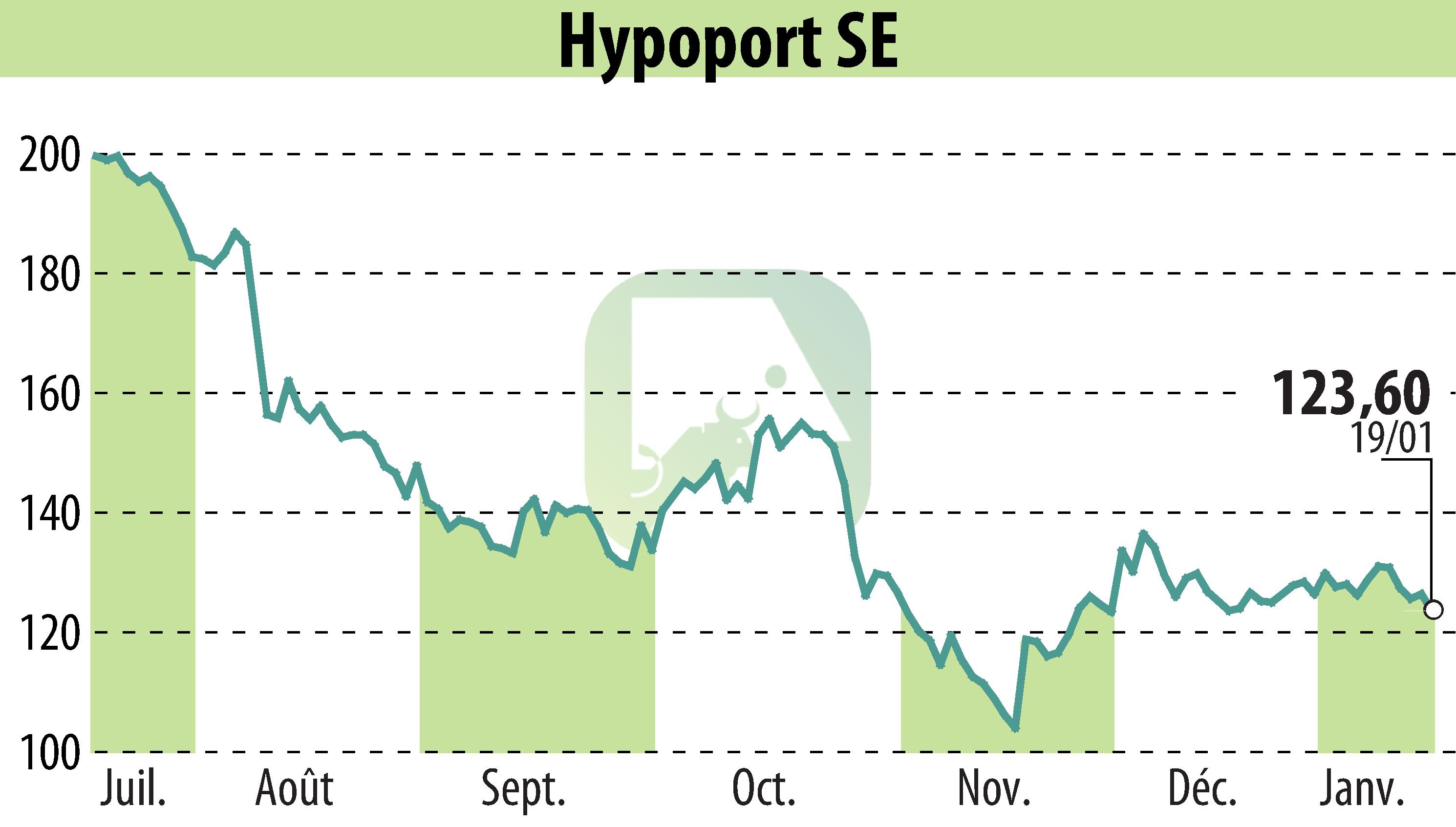 Graphique de l'évolution du cours de l'action Hypoport AG (EBR:HYQ).