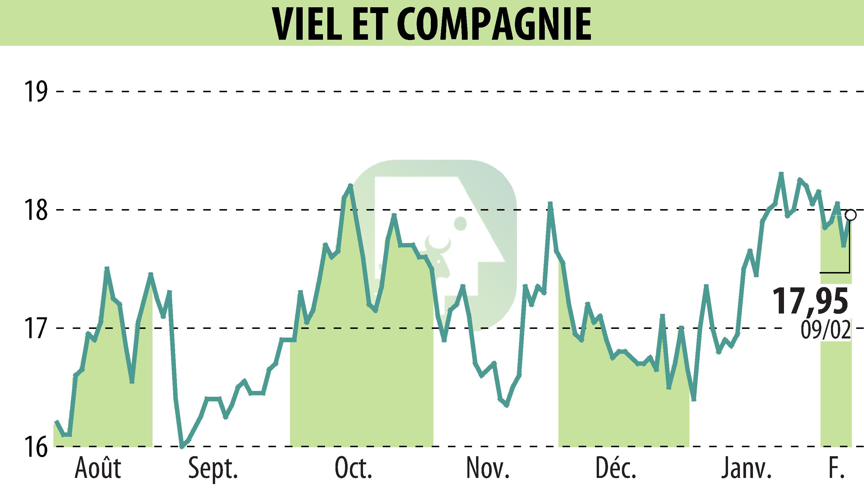 Graphique de l'évolution du cours de l'action VIEL & CIE (EPA:VIL).