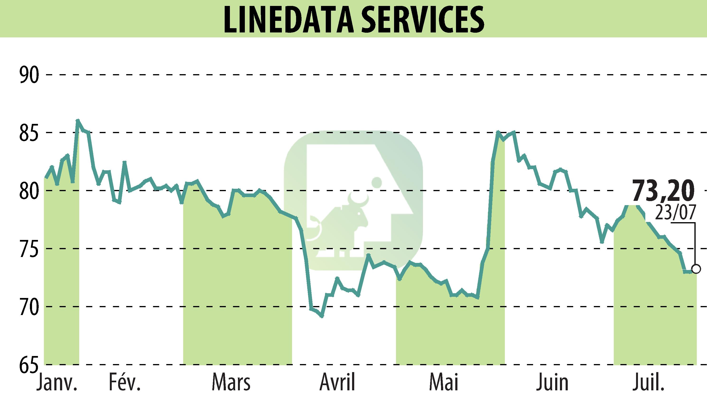 Graphique de l'évolution du cours de l'action LINEDATA SERVICES (EPA:LIN).