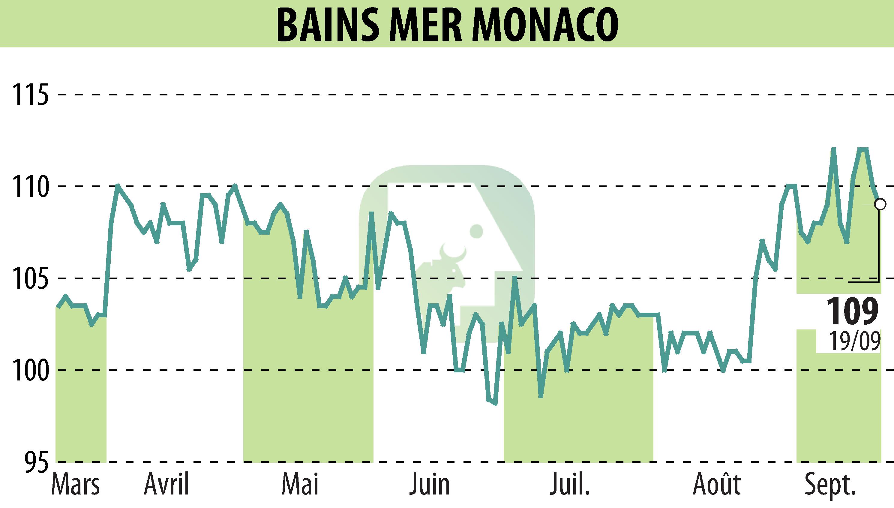 Graphique de l'évolution du cours de l'action SOCIETE DES BAINS DE MER (EPA:BAIN).