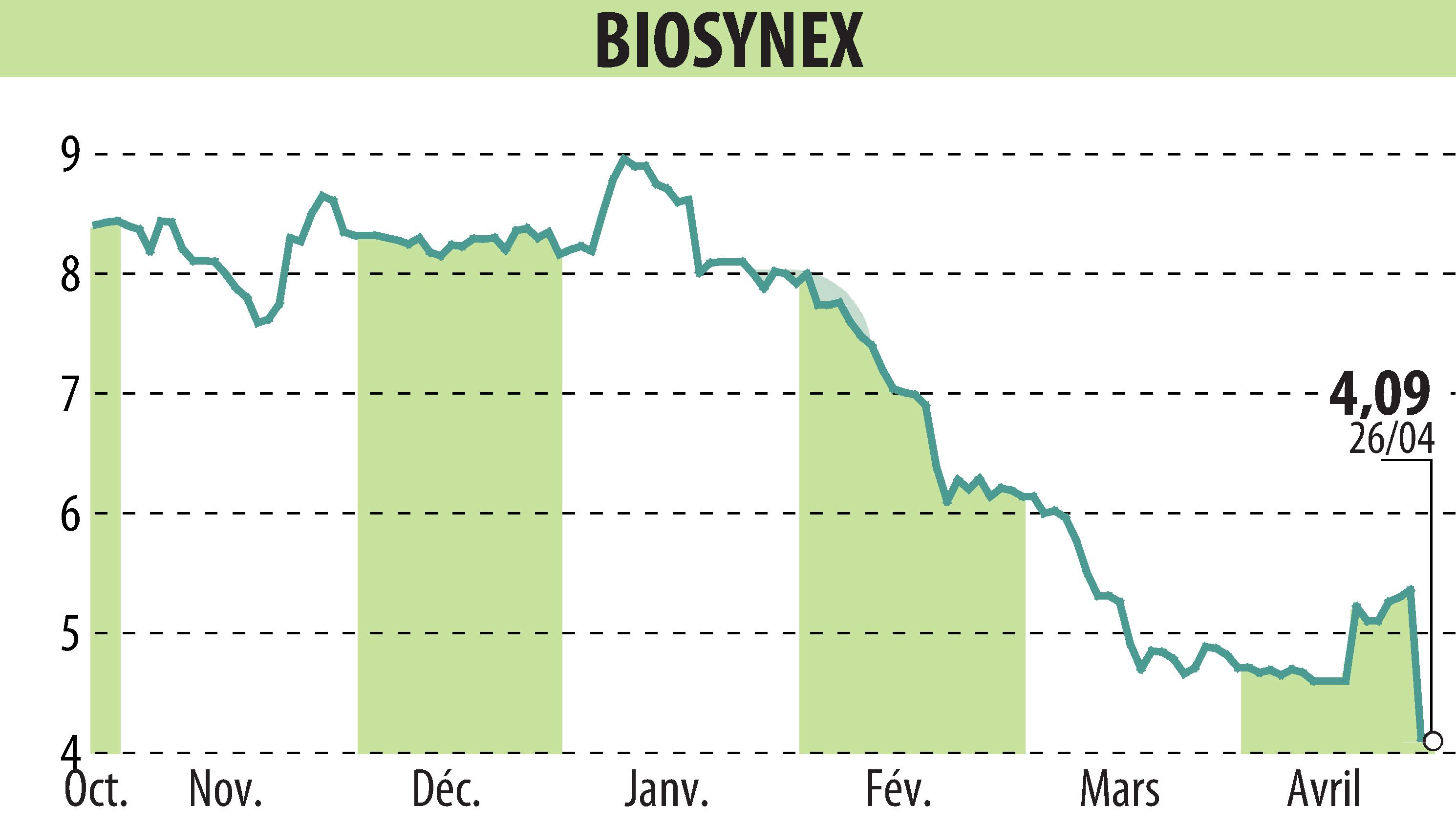Stock price chart of BIOSYNEX (EPA:ALBIO) showing fluctuations.