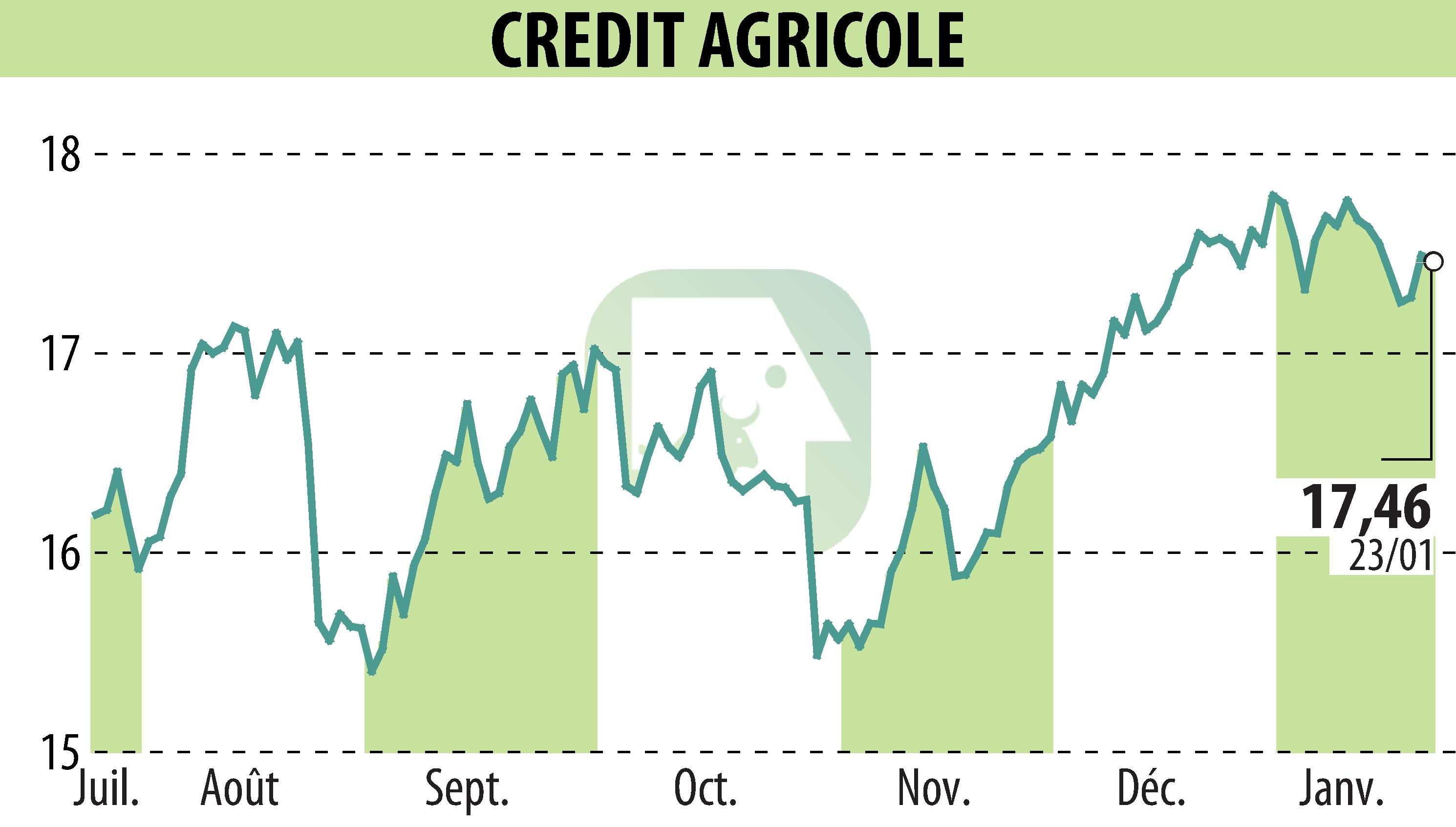 Graphique de l'évolution du cours de l'action CREDIT AGRICOLE (EPA:ACA).