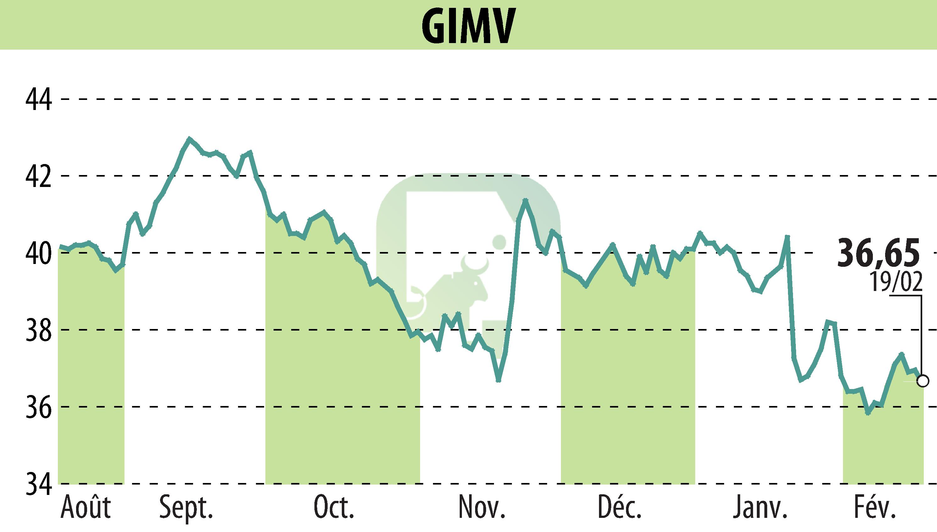 Stock price chart of Gimv (EBR:GIMB) showing fluctuations.