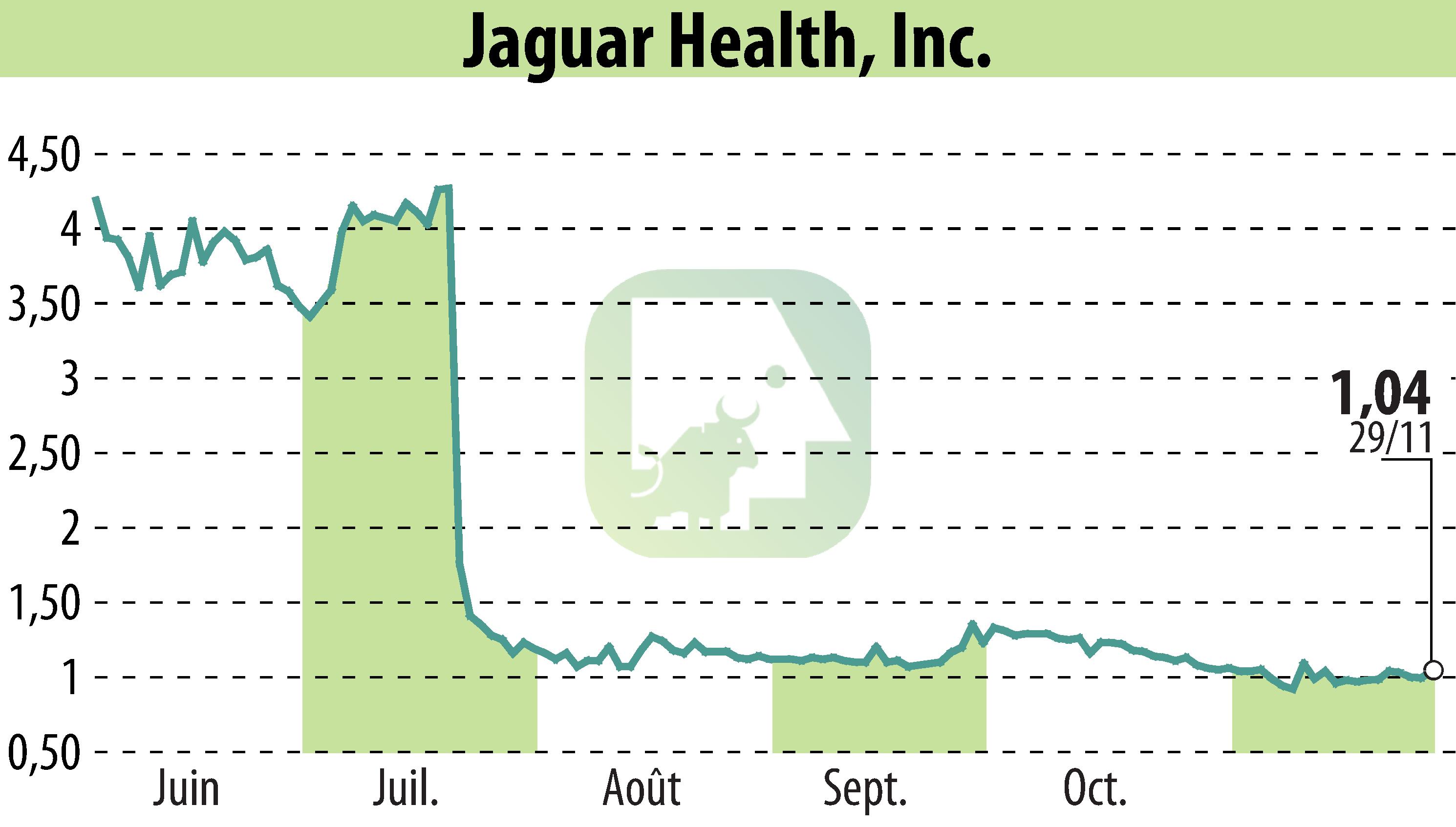 Graphique de l'évolution du cours de l'action Jaguar Health, Inc. (EBR:JAGX).