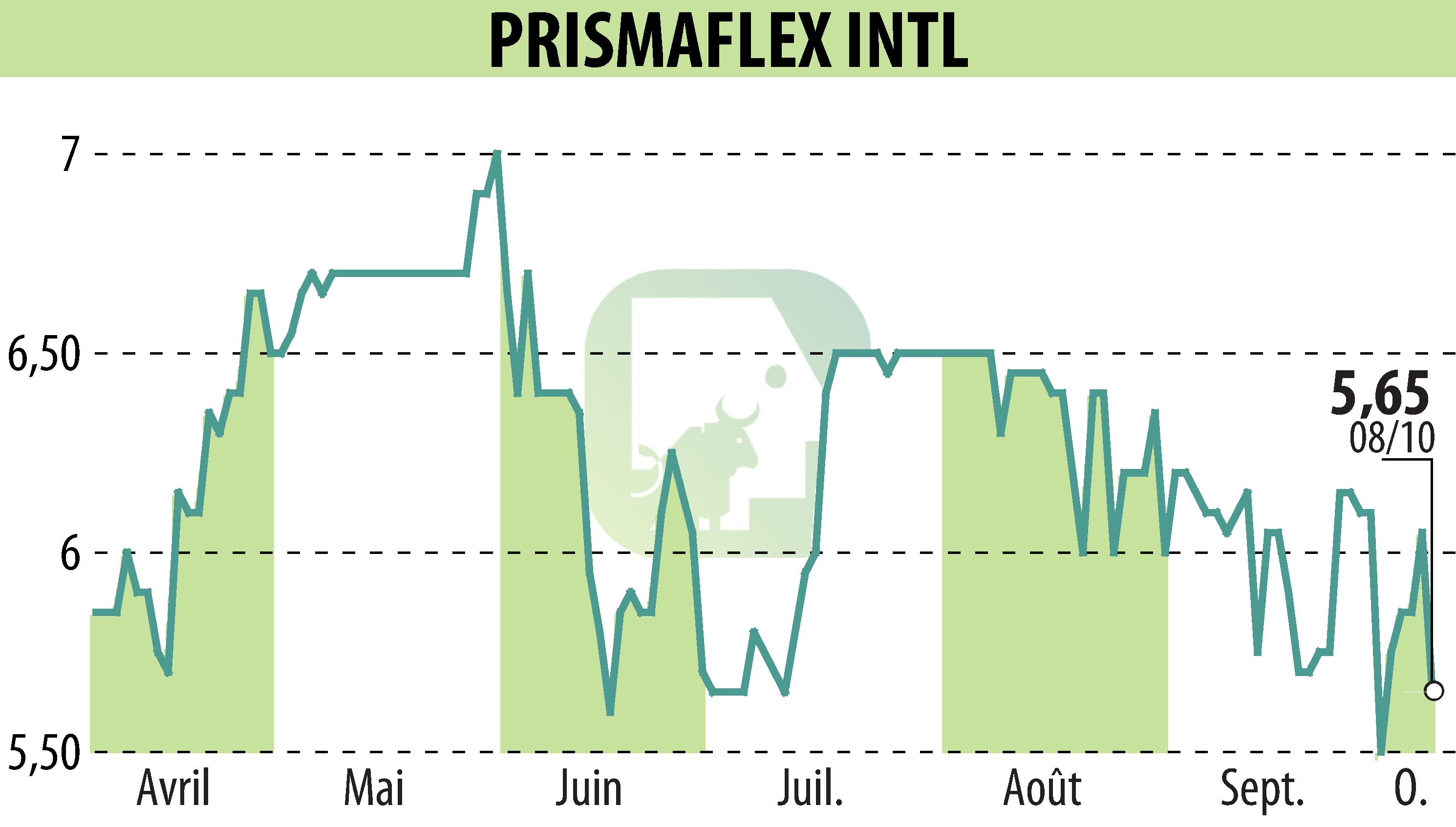 Stock price chart of PRISMAFLEX (EPA:ALPRI) showing fluctuations.