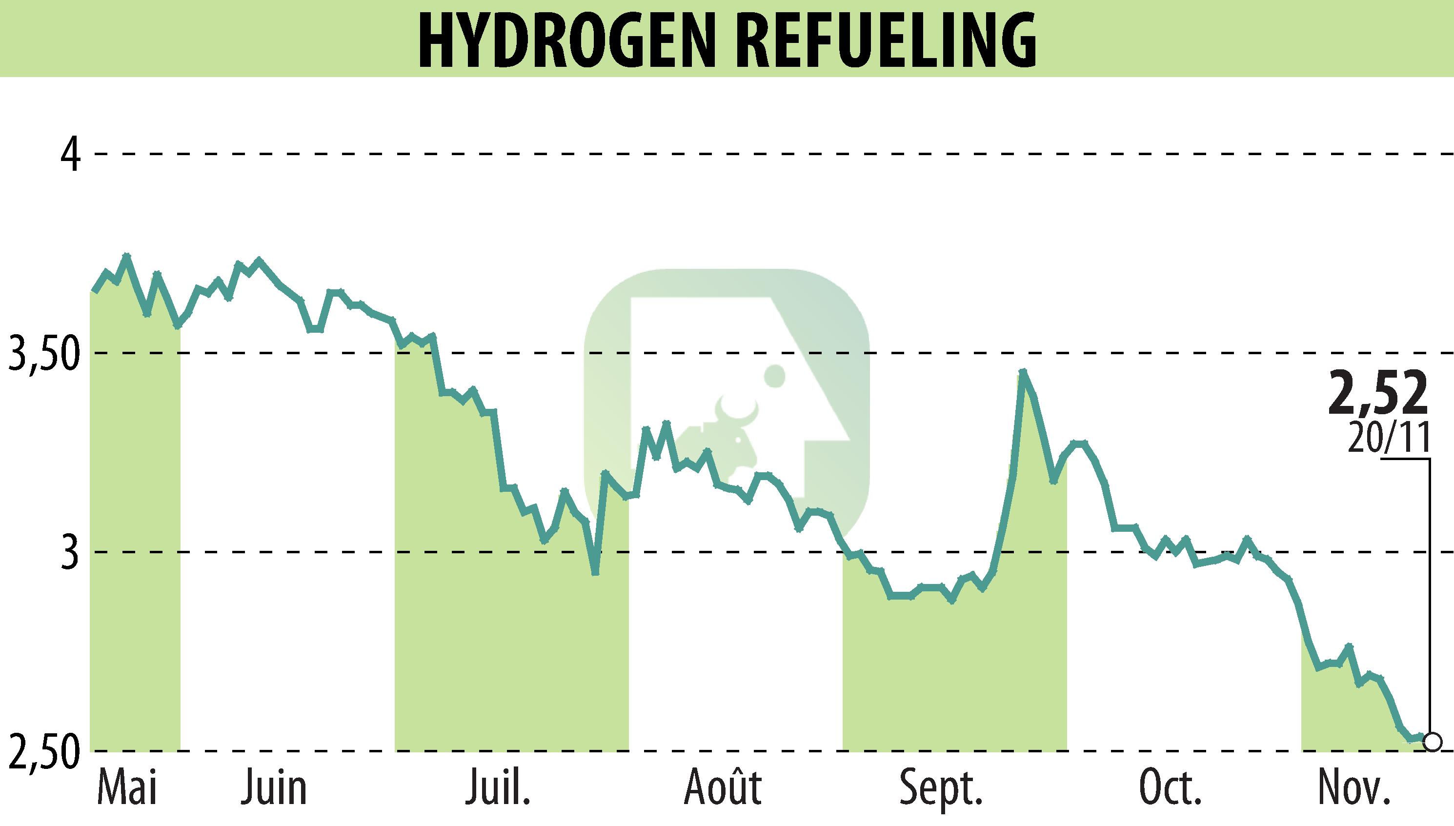 Stock price chart of HYDROGEN REFUELING (EPA:ALHRS) showing fluctuations.