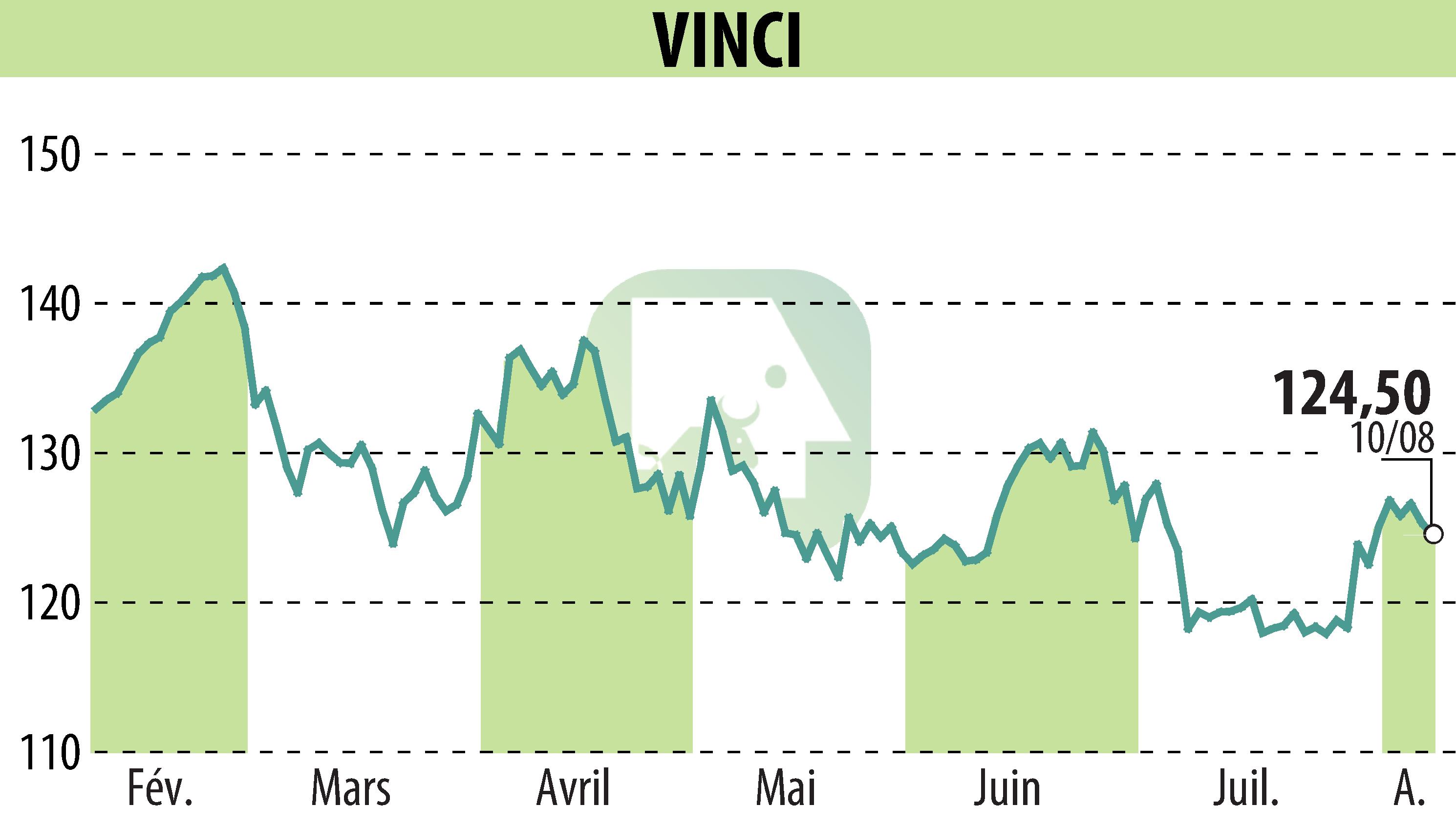 Graphique de l'évolution du cours de l'action VINCI (EPA:DG).