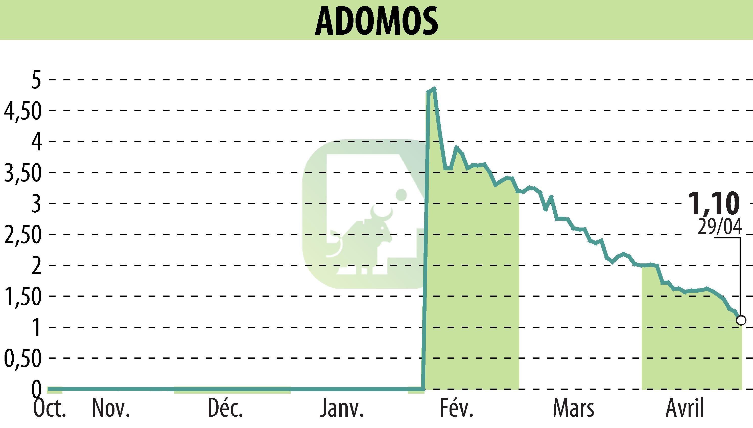 Graphique de l'évolution du cours de l'action ADOMOS (EPA:ALADO).