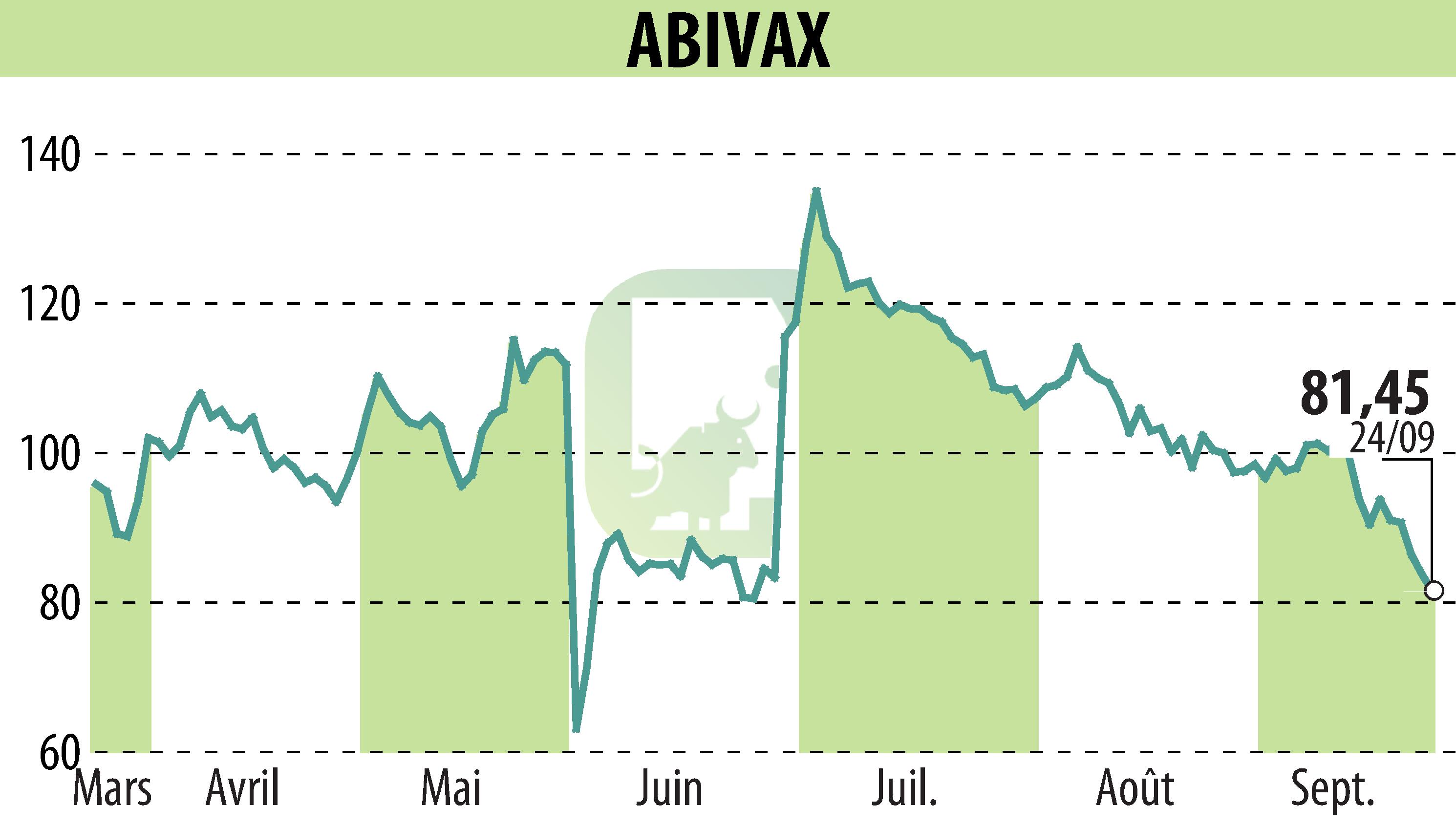 Stock price chart of ABIVAX (EPA:ABVX) showing fluctuations.