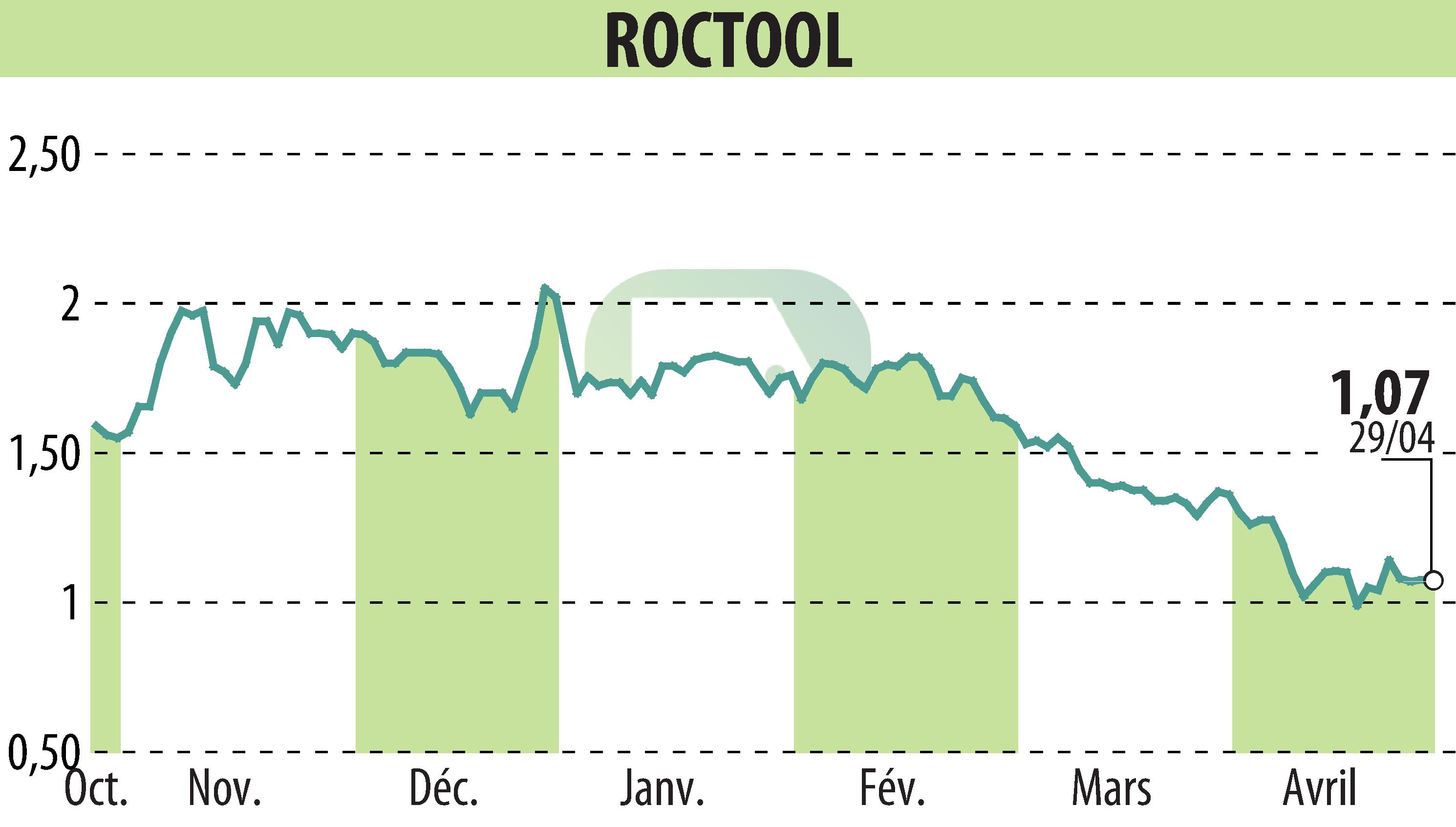 Stock price chart of ROCTOOL (EPA:ALROC) showing fluctuations.