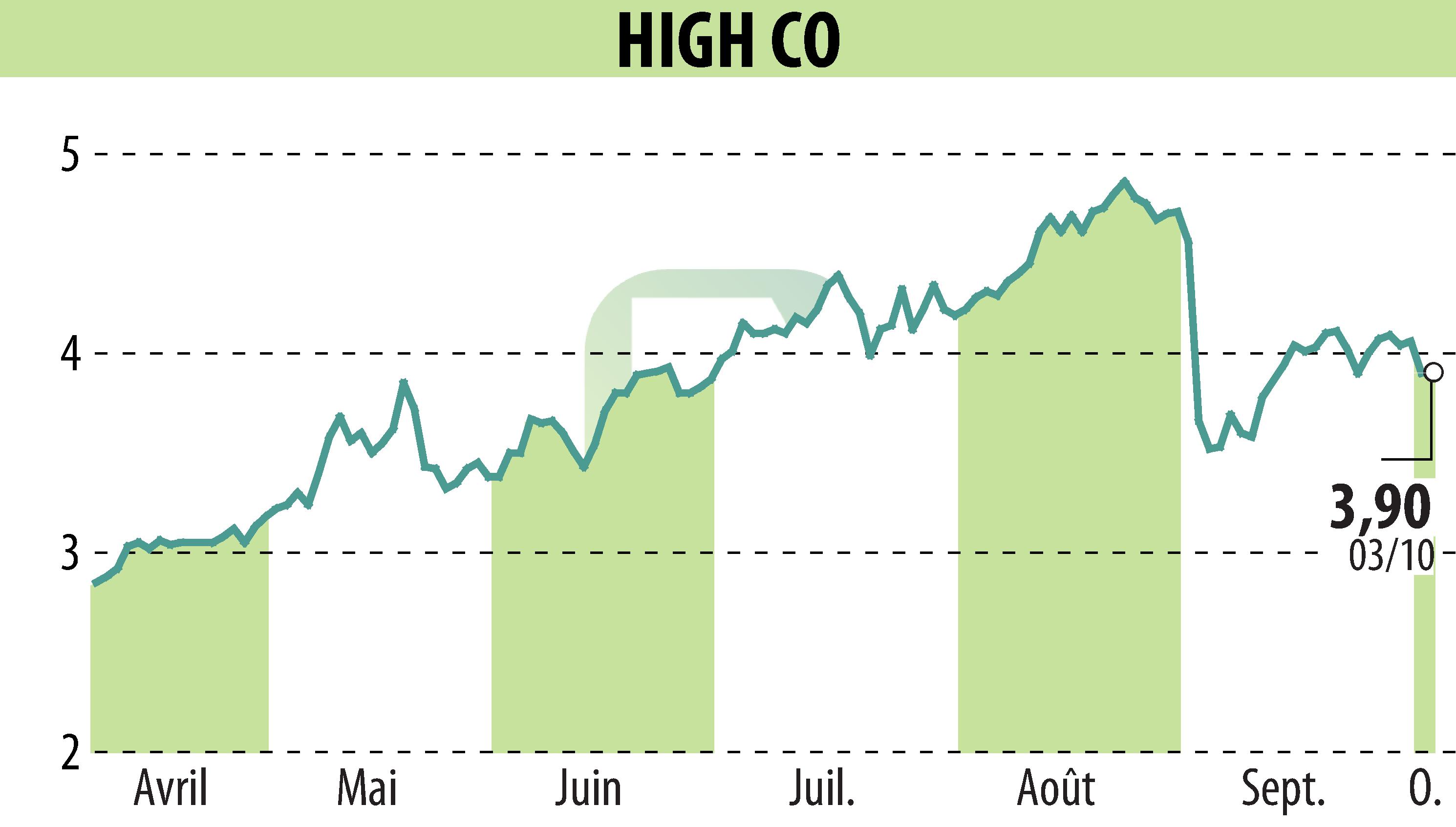 Stock price chart of High Co (EPA:HCO) showing fluctuations.