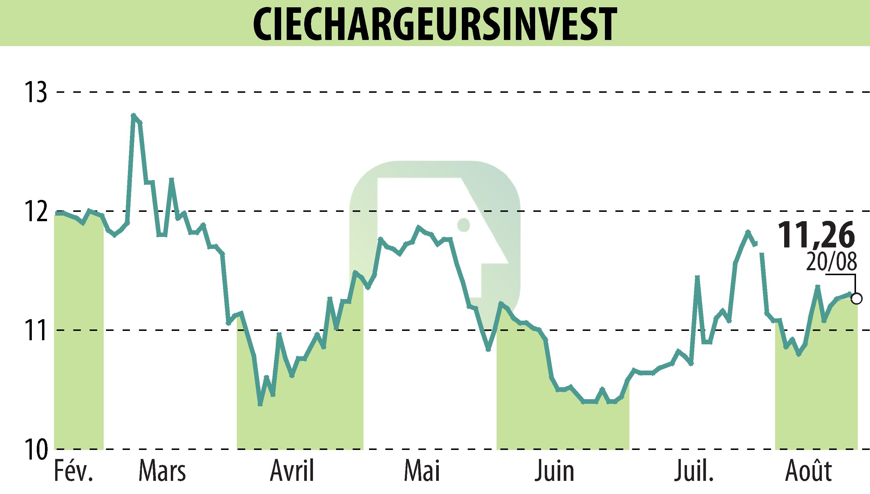 Stock price chart of CHARGEURS (EPA:CRI) showing fluctuations.