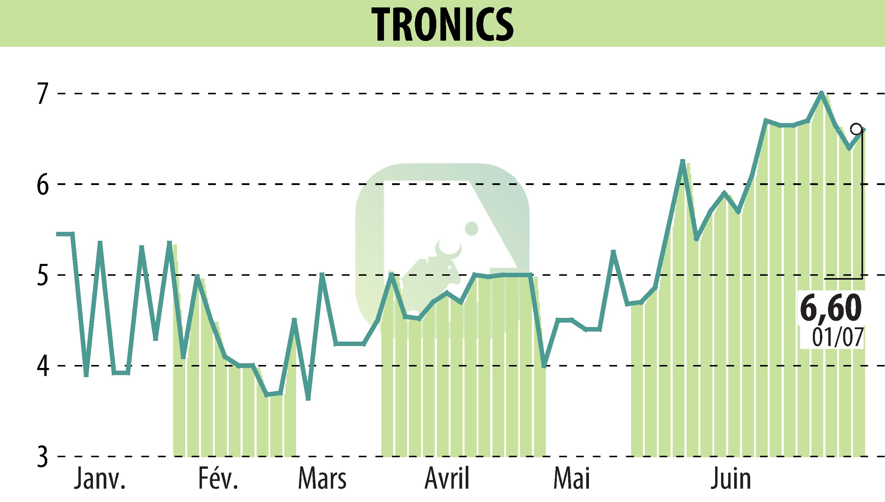 Stock price chart of TRONIC'S MICROSYSTEMS S.A. (EPA:ALTRO) showing fluctuations.