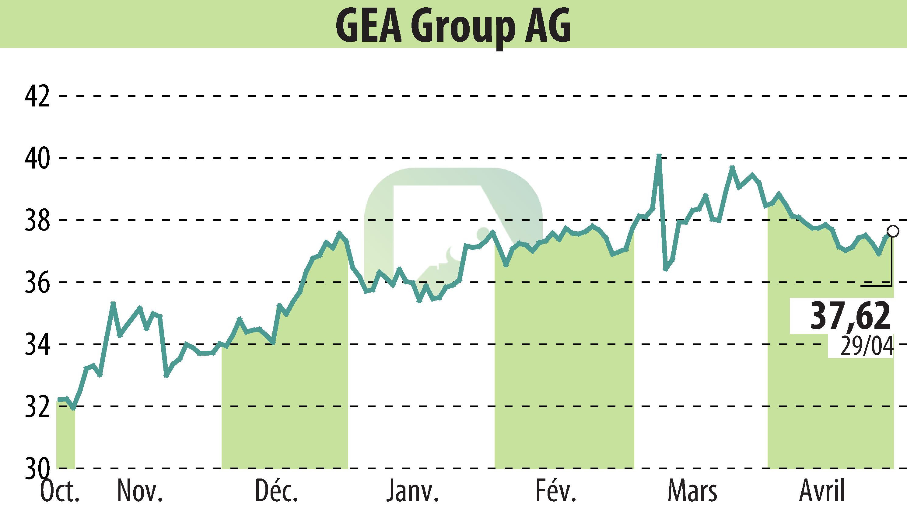 Stock price chart of GEA Group Aktiengesellschaft (EBR:G1A) showing fluctuations.