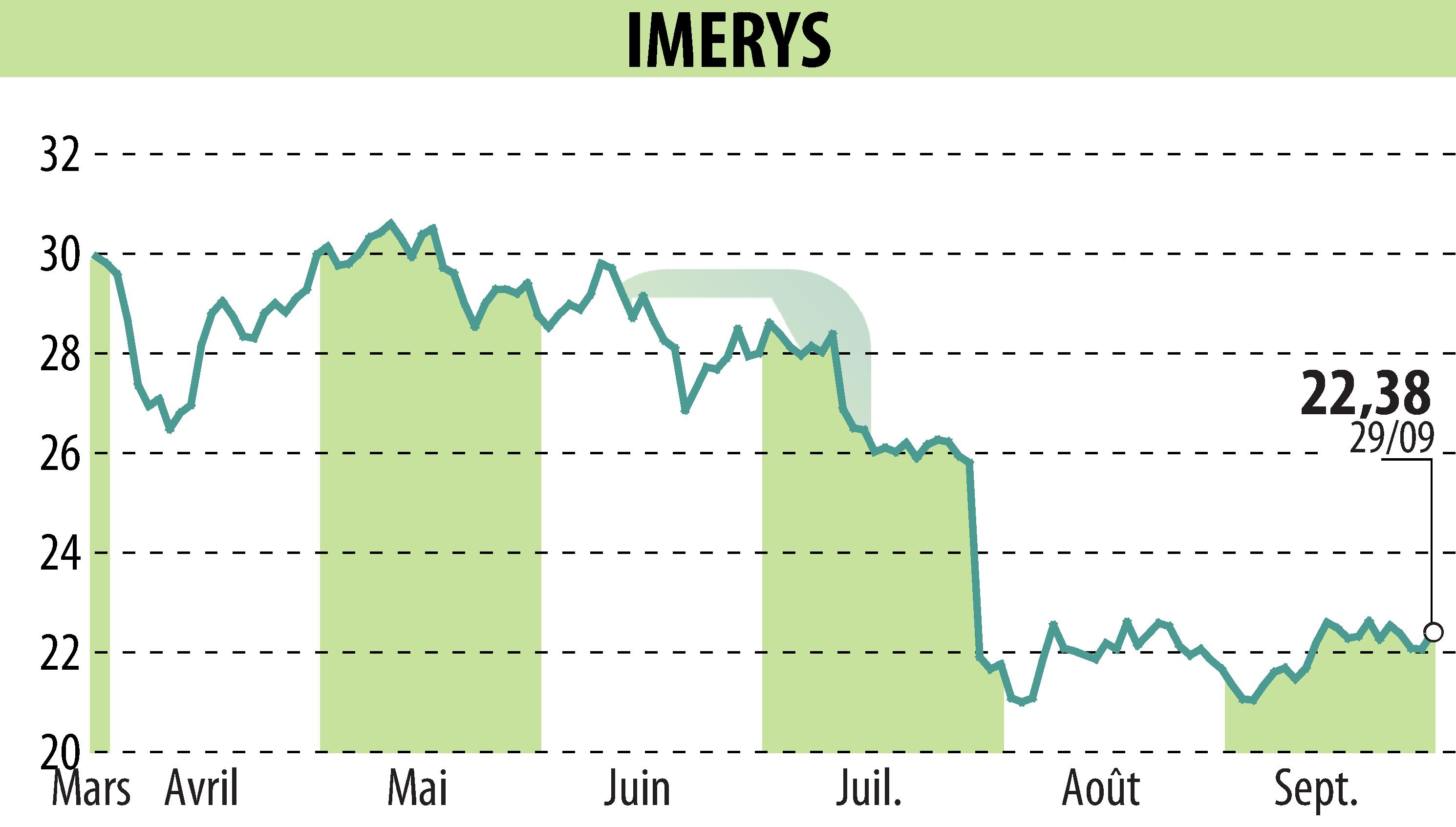 Stock price chart of IMERYS (EPA:NK) showing fluctuations.