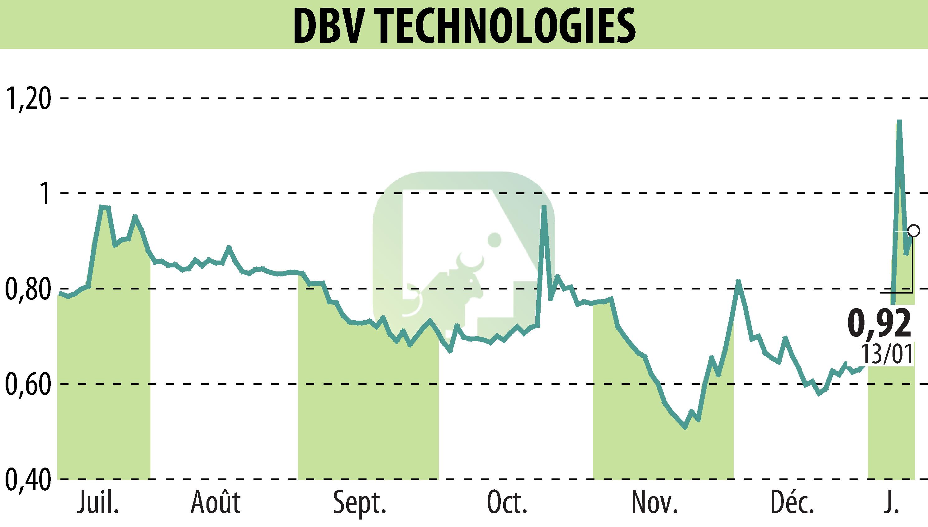 Graphique de l'évolution du cours de l'action DBV TECHNOLOGIES (EPA:DBV).