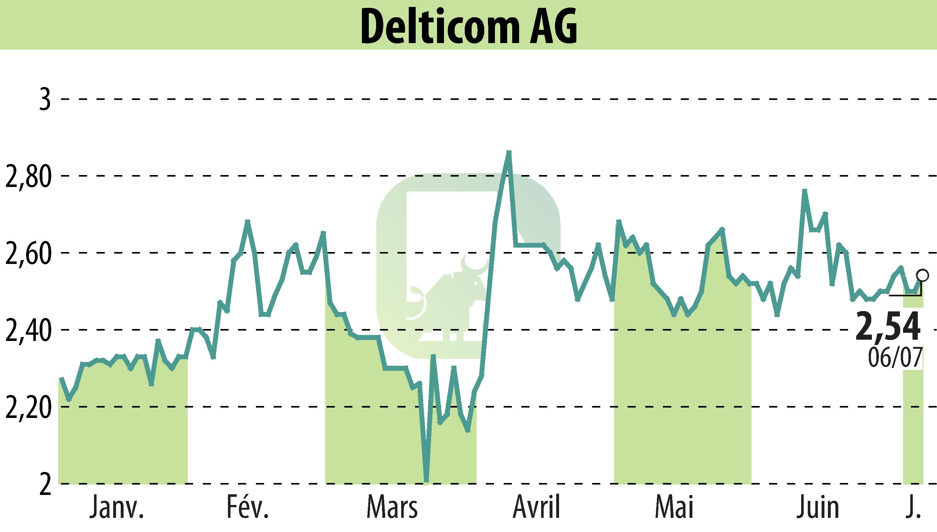 Graphique de l'évolution du cours de l'action Delticom AG (EBR:DEX).