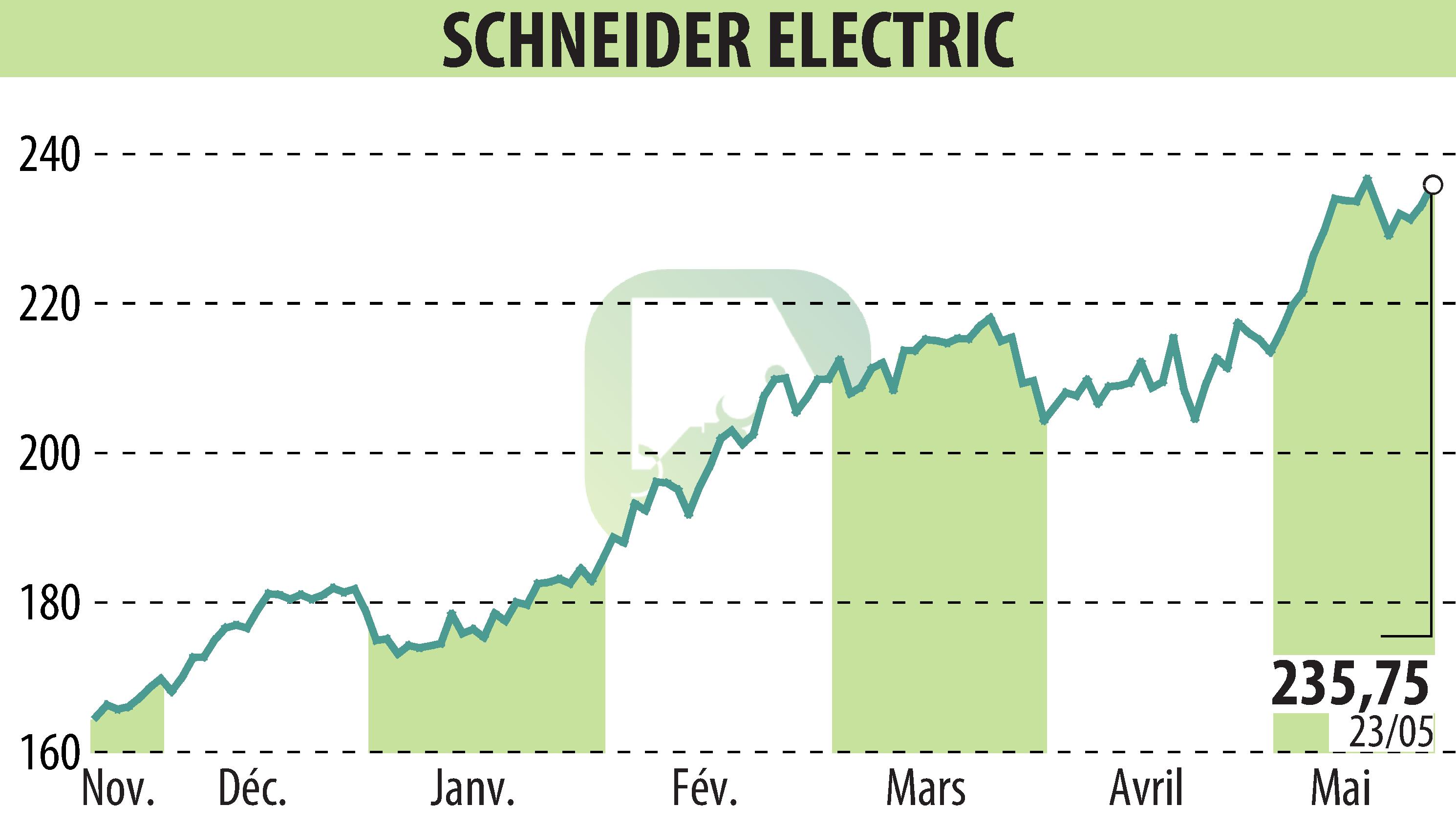 Stock price chart of SCHNEIDER ELECTRIC (EPA:SU) showing fluctuations.