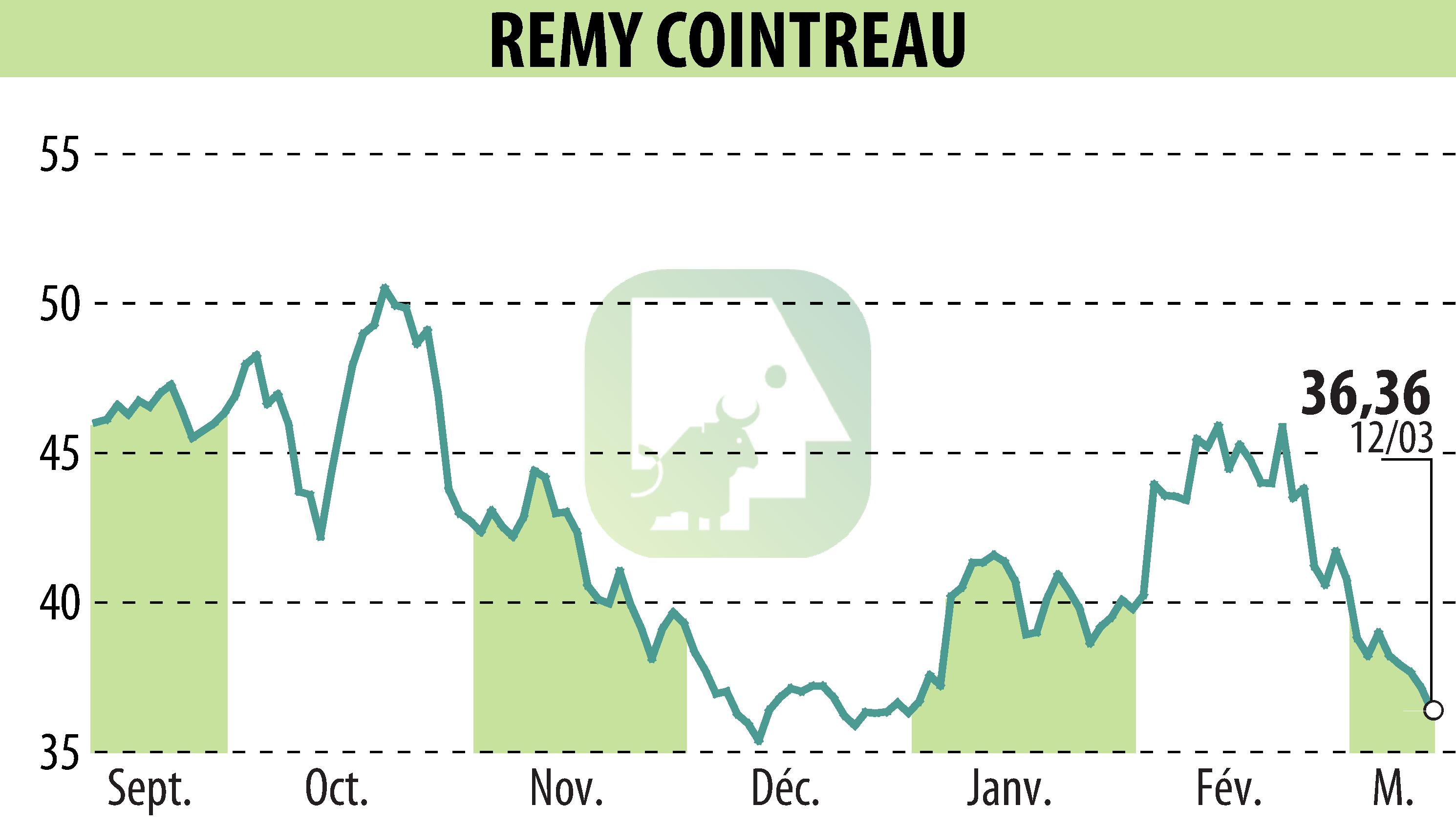 Stock price chart of REMY COINTREAU (EPA:RCO) showing fluctuations.