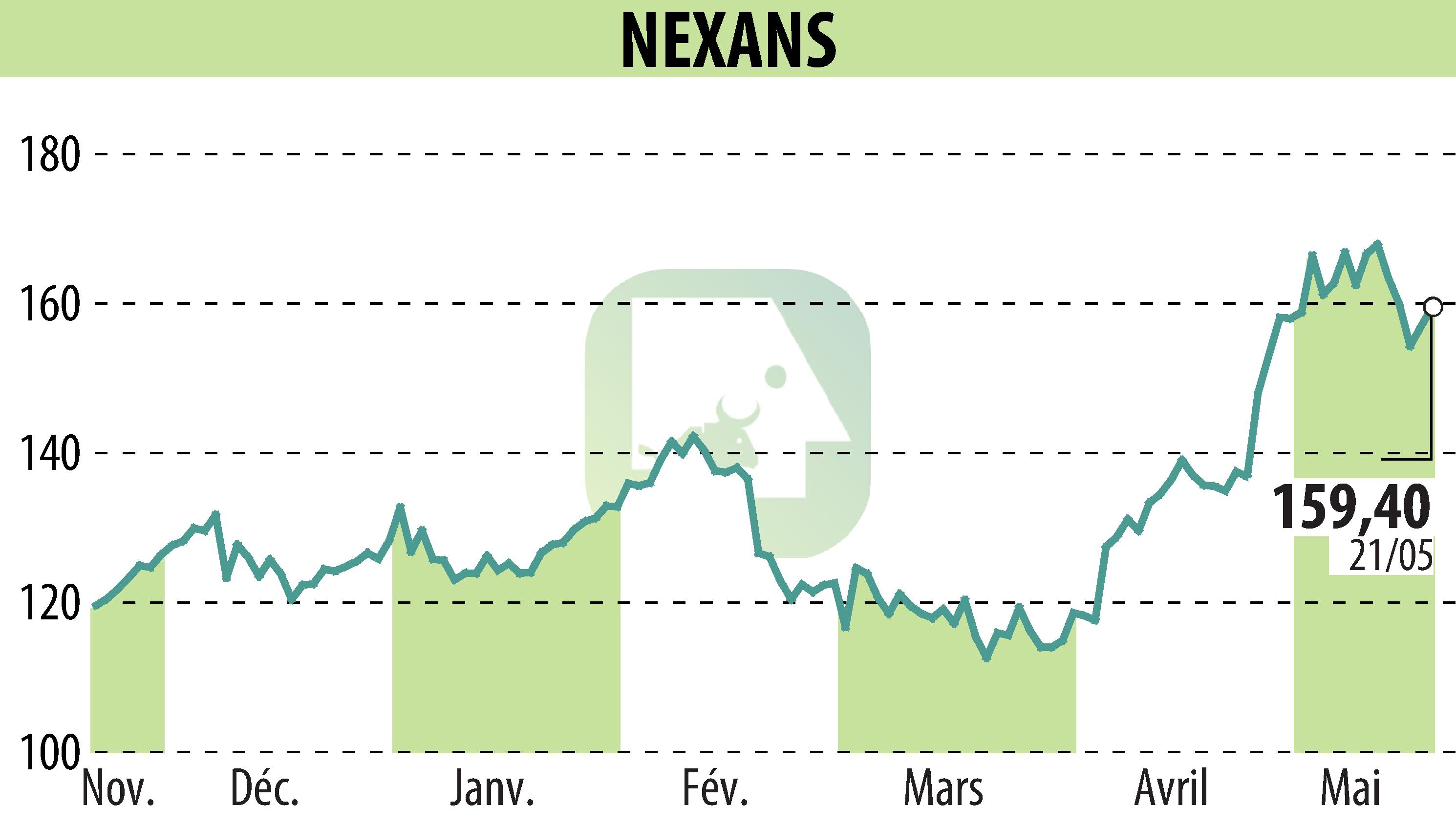 Graphique de l'évolution du cours de l'action NEXANS (EPA:NEX).