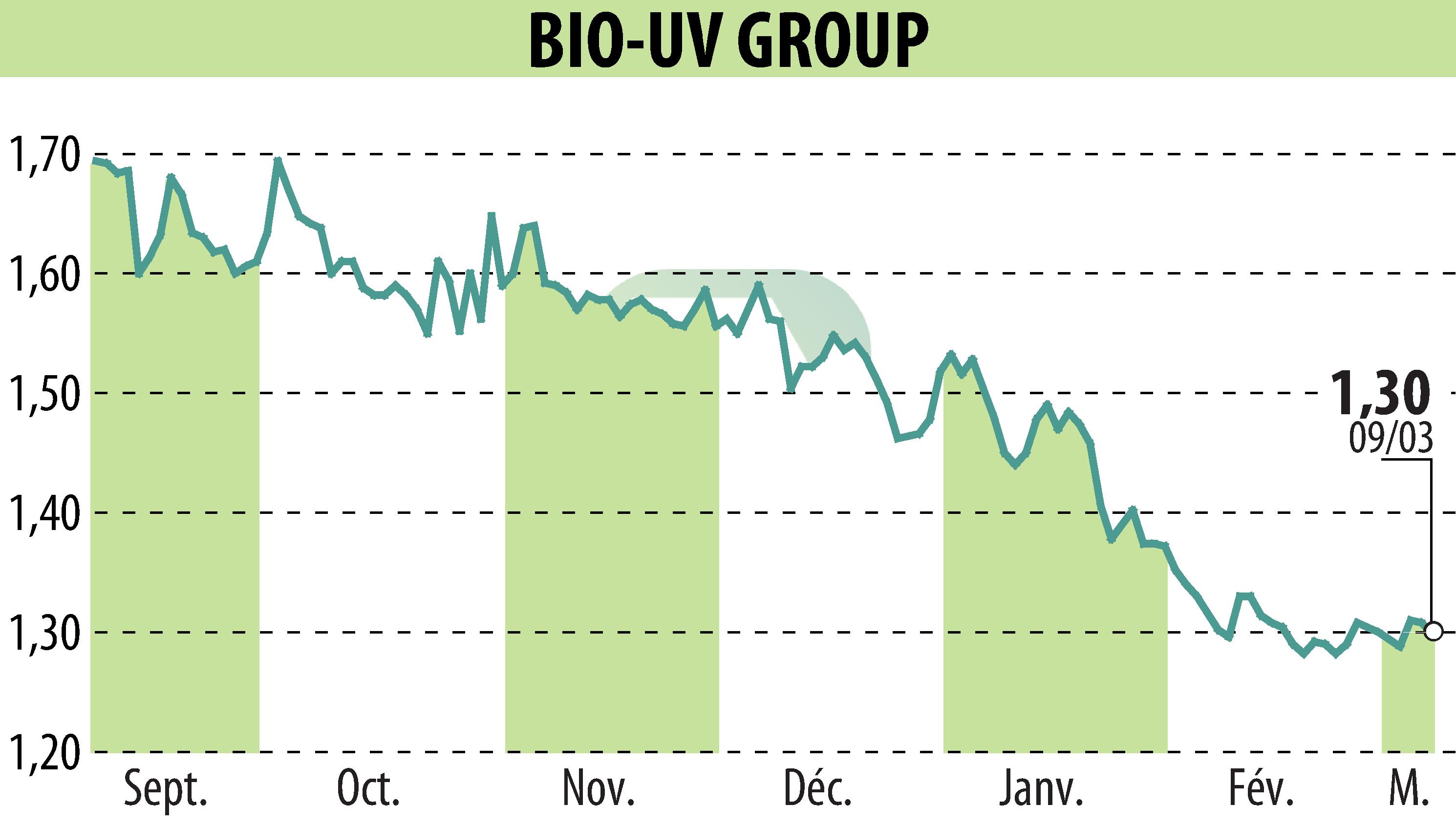 Stock price chart of BIO UV GROUP (EPA:ALTUV) showing fluctuations.