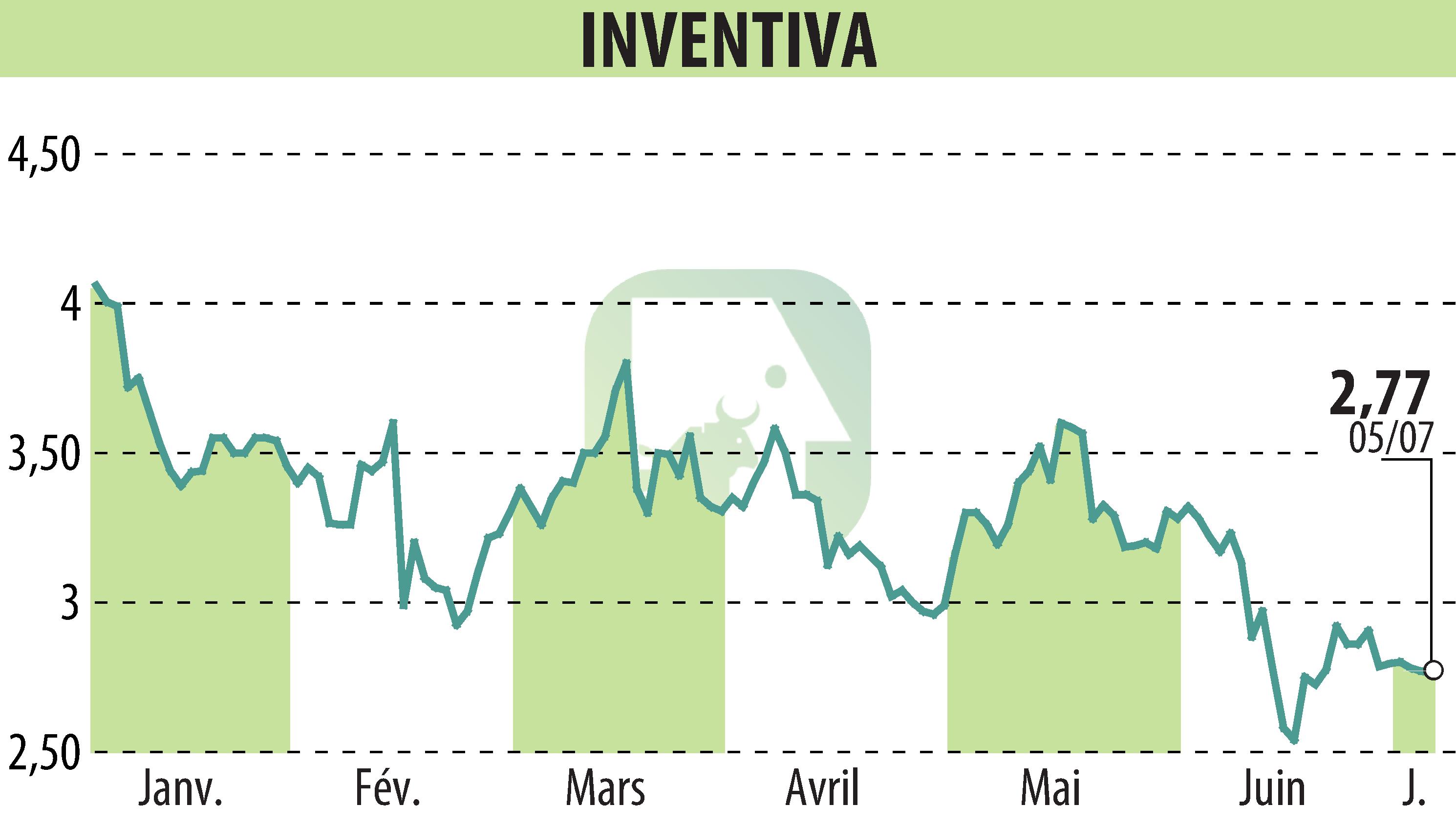 Graphique de l'évolution du cours de l'action INVENTIVA  (EPA:IVA).